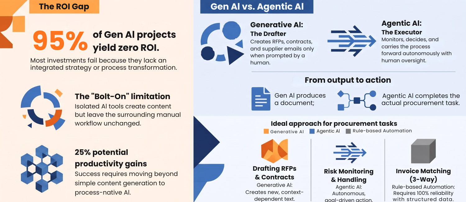 Two-part infographic. The left, "The ROI Gap," shows that 95% of Gen AI projects yield zero ROI, explains the "bolt-on" limitation of isolated AI tools, and notes 25% potential productivity gains. The right, "Gen AI vs. Agentic AI," contrasts Generative AI (the drafter, which creates documents when prompted) with Agentic AI (the executor, which acts autonomously under human oversight), and maps the ideal approach for procurement tasks: Generative AI for drafting, Agentic AI for risk monitoring, rule-based automation for 3-way invoice matching. Blue and orange color scheme.