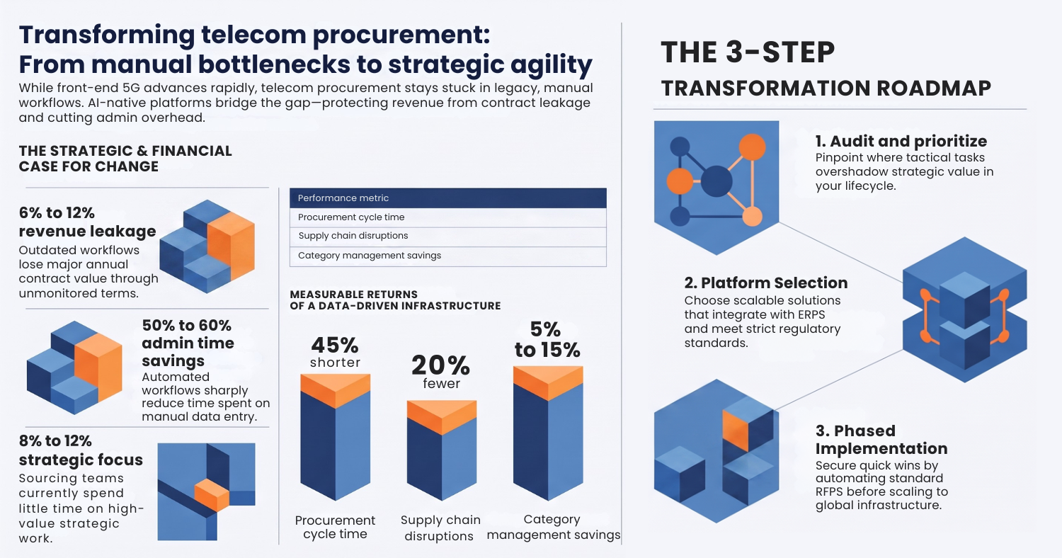 Infographic on transforming telecom procurement. The strategic and financial case for change lists 6–12% revenue leakage, 50–60% admin time savings, and 8–12% strategic focus. A bar chart shows measurable returns of a data-driven infrastructure: 45% shorter procurement cycle time, 20% fewer supply chain disruptions, and 5–15% category management savings. A 3-step transformation roadmap covers: 1. Audit and prioritize, 2. Platform selection, 3. Phased implementation. Blue and orange color scheme with 3D block illustrations.
