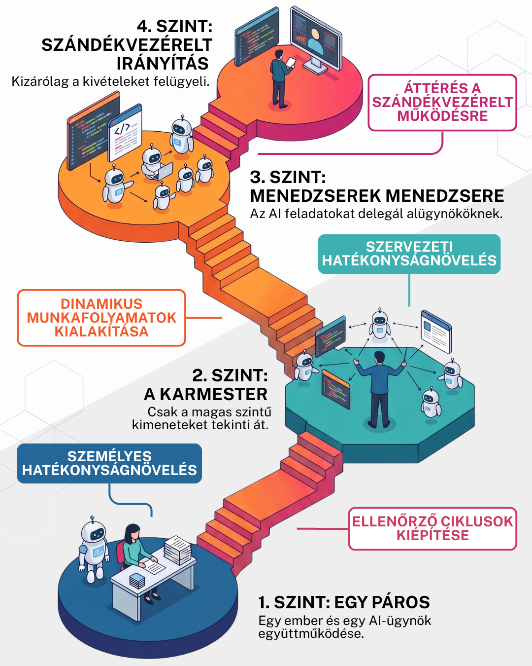 Lépcsőt formázó infografika négy fokkal, alulról felfelé emelkedve. Első fok, A pár: egy ember és egy ügynök dolgozik együtt egy asztalnál. Második fok, Az orchesztrátor: egy ember több ügynököt irányít egyszerre. Harmadik fok, Menedzserek menedzsere: egy ügynök további alügynököknek osztja ki a munkát. Negyedik fok, Irányítás szándék szerint: az ember csak a rendellenességeket figyeli képernyők előtt. A lépcsőt oldalról feliratok kísérik: építs ellenőrző hurkokat, hozz létre dinamikus munkafolyamatokat, válts a szándék szintjére, valamint személyes és szervezeti hatékonyságnövekedés.