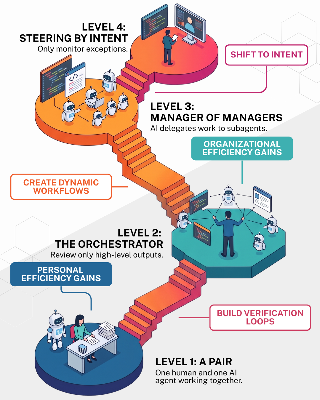 A staircase infographic with four steps rising from bottom to top. Step one, A Pair: one person and one agent working together at a desk. Step two, The Orchestrator: one person directing several agents at once. Step three, Manager of Managers: one agent delegating work to further subagents. Step four, Steering by Intent: the person monitoring only exceptions in front of screens. Labels along the staircase read build verification loops, create dynamic workflows, shift to intent, and personal and organizational efficiency gains.