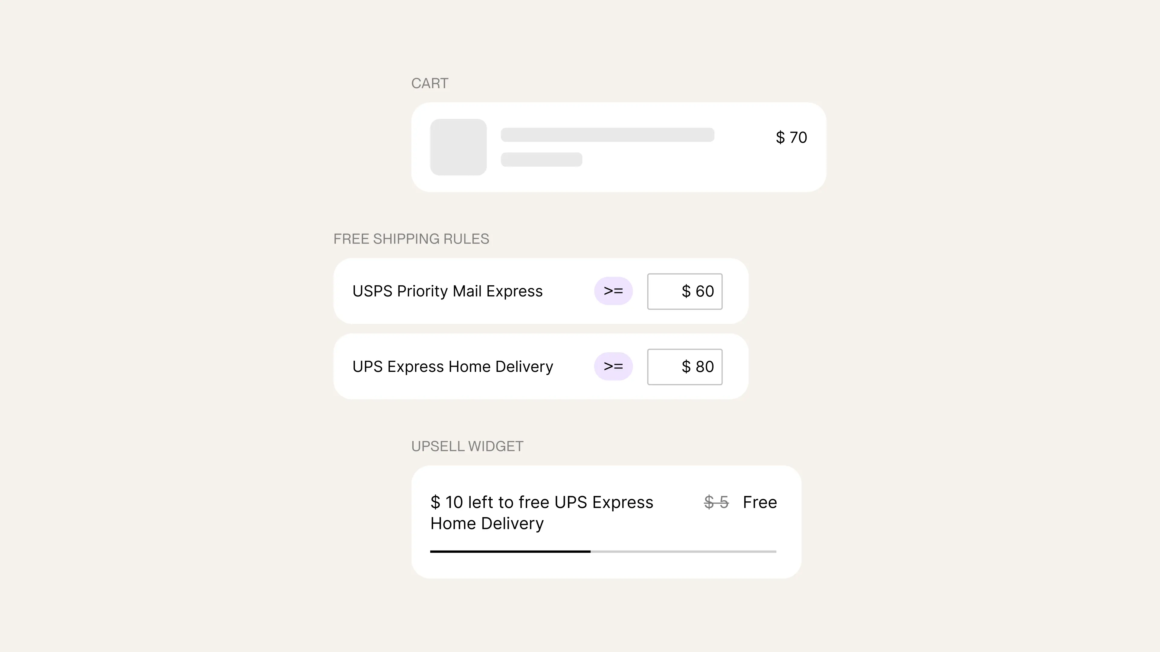 Shopping cart showing $70 order with free shipping thresholds at $60 (USPS) and $80 (UPS). Upsell message shows customer needs $10 more for free UPS Express delivery.