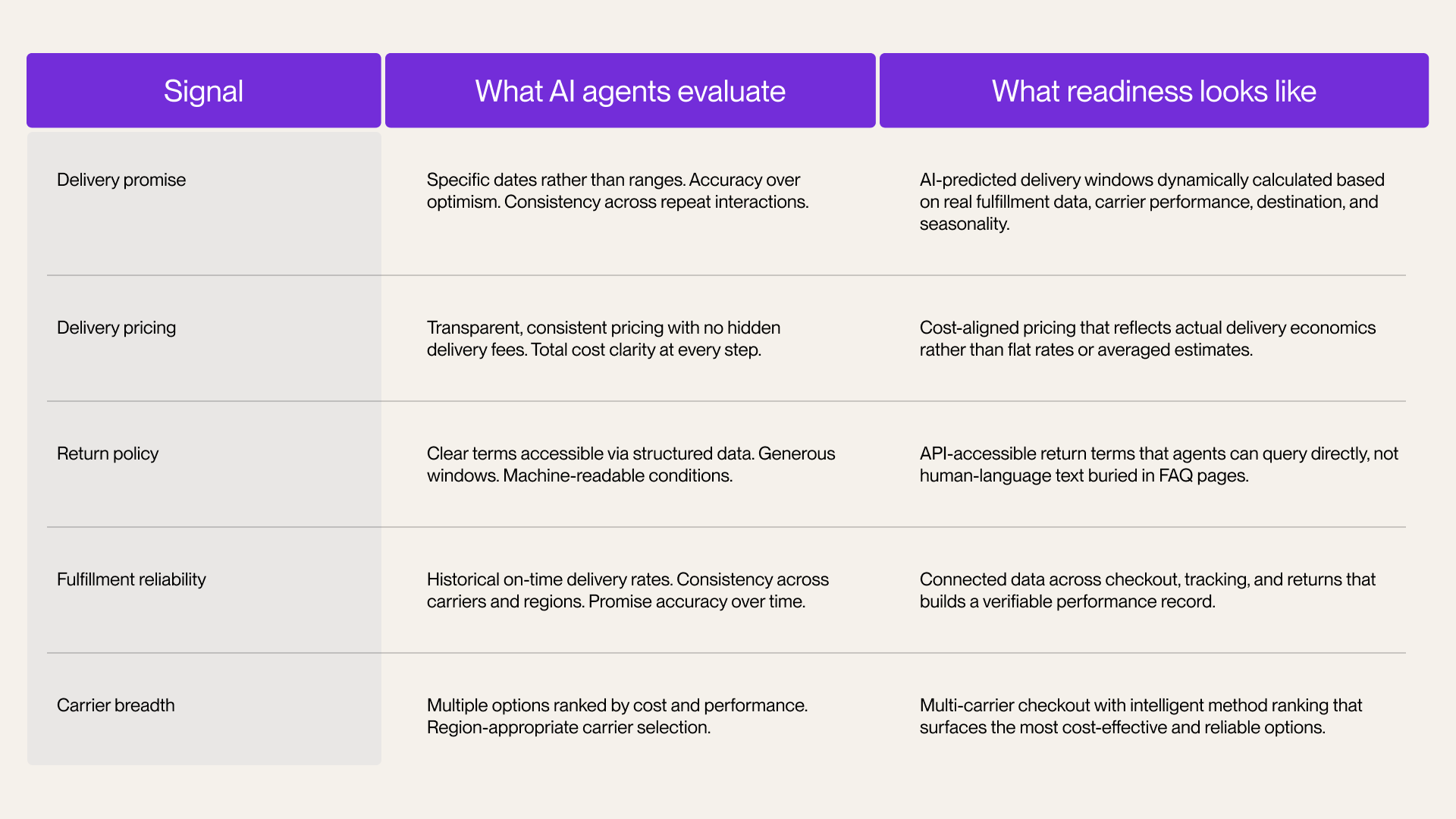 Table titled 'Agentic Commerce Readiness Checklist' with three columns: Signal, What AI agents evaluate, and What readiness looks like. Five rows cover: 1) Delivery promise - AI agents need specific dates and accuracy, readiness means AI-predicted windows based on real data. 2) Delivery pricing - AI agents need transparent pricing, readiness means cost-aligned pricing reflecting actual economics. 3) Return policy - AI agents need structured, machine-readable terms, readiness means API-accessible return policies. 4) Fulfillment reliability - AI agents evaluate historical on-time rates, readiness means connected data building a verifiable performance record. 5) Carrier breadth - AI agents evaluate multiple ranked options, readiness means multi-carrier checkout with intelligent ranking.