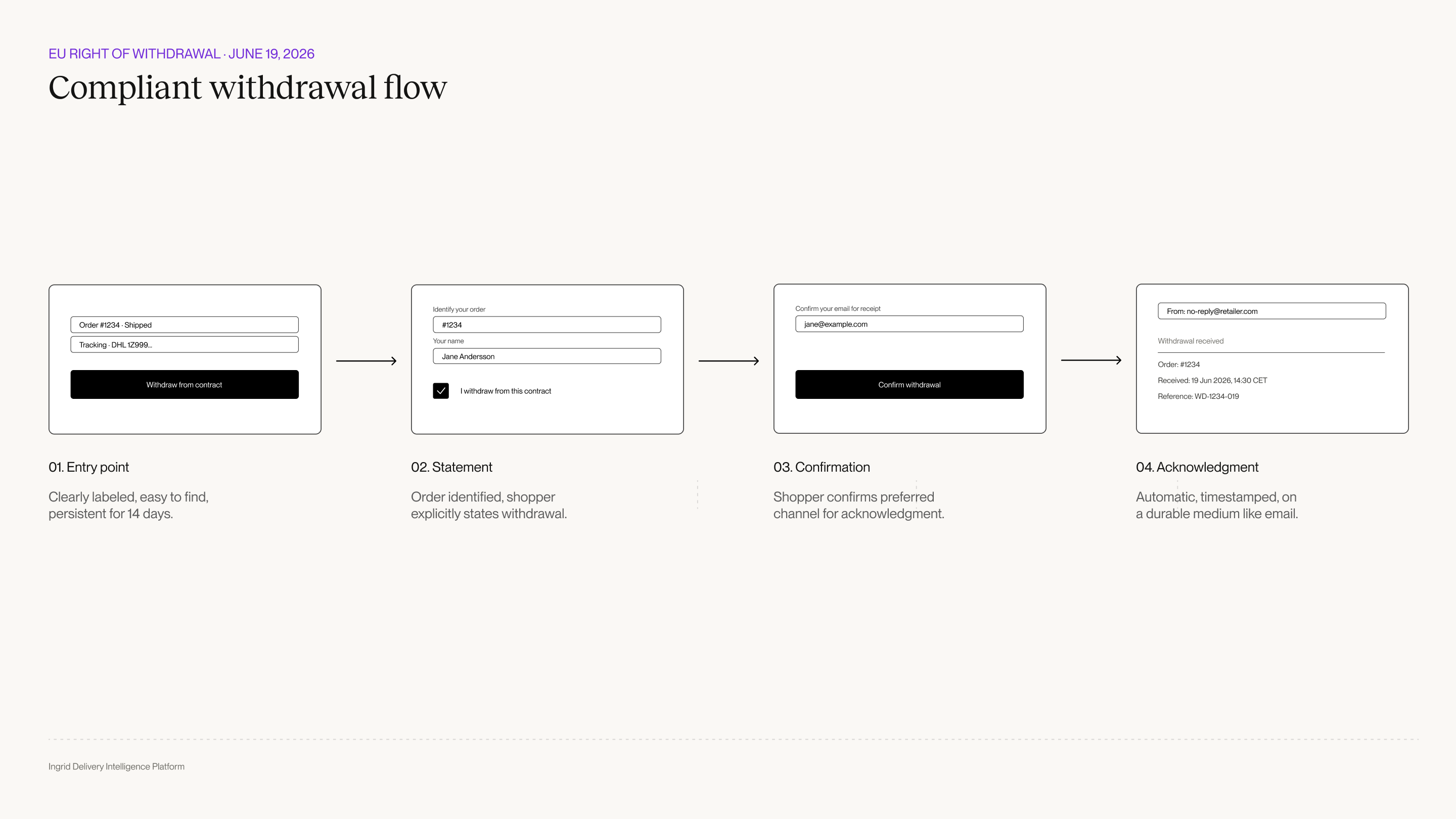 A compliant EU Right of Withdrawal flow shown in four steps, with sample interface screens for each: a clearly labeled "Withdraw from contract" entry point, a statement step where the shopper identifies the order and confirms the request, a confirmation step capturing the acknowledgment channel, and a timestamped receipt email sent on a durable medium.