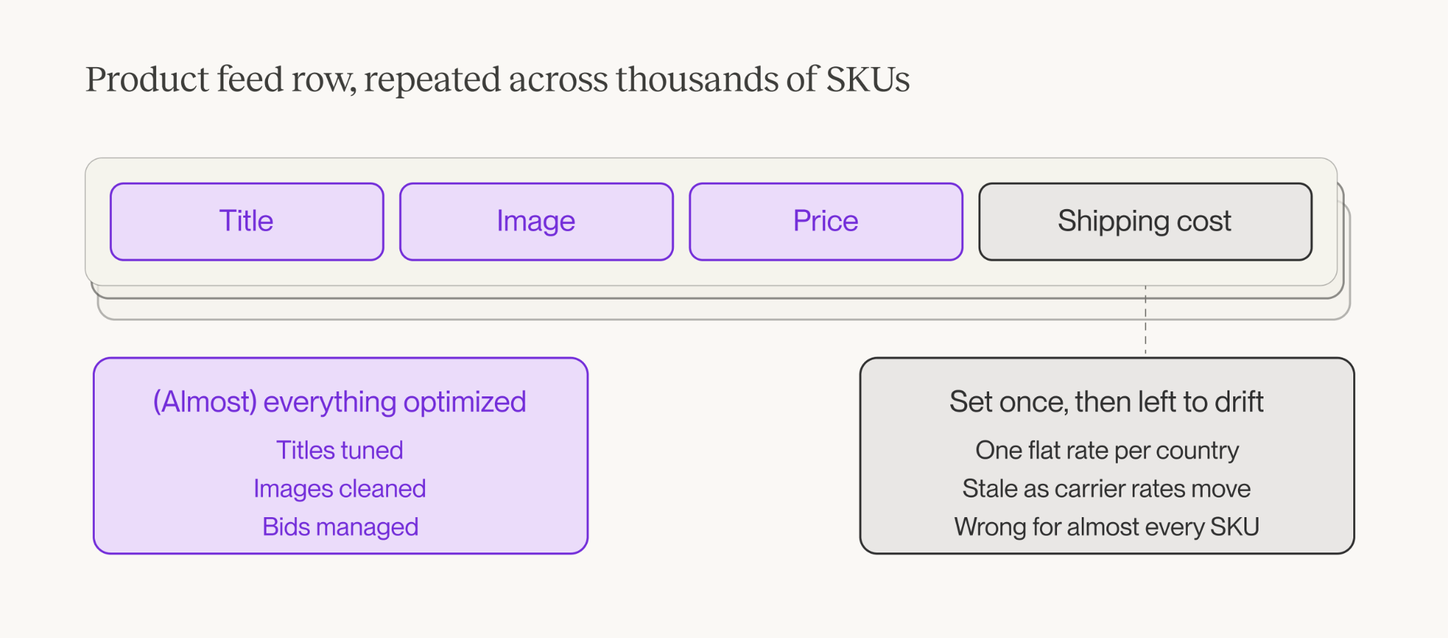 Product feed row with title, image and price optimized but the shipping cost field flagged inaccurate across thousands of SKUs.