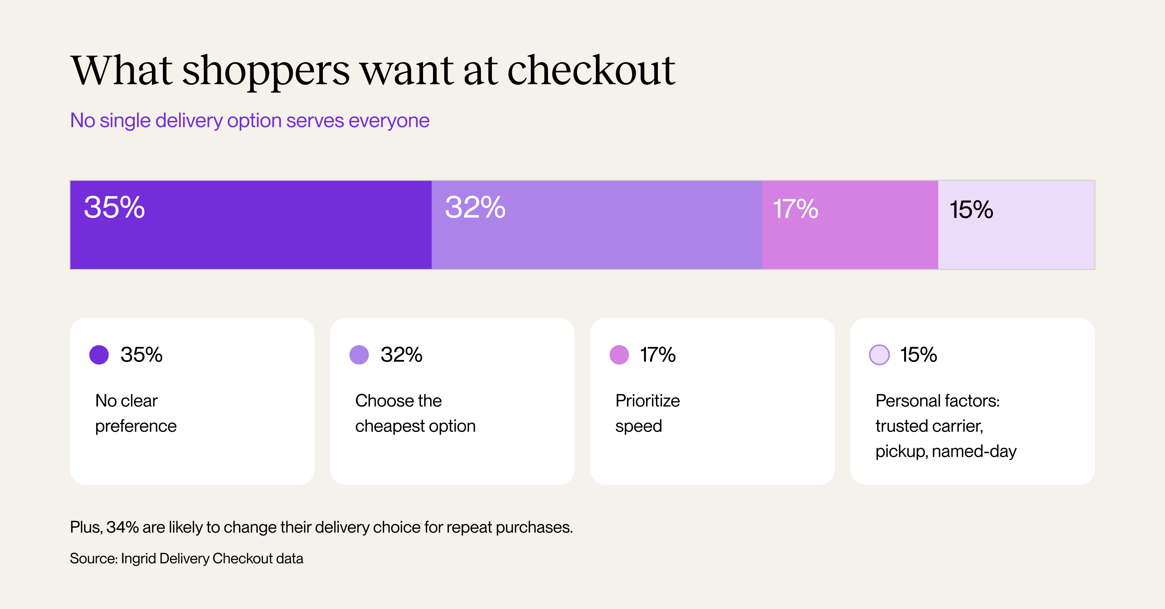 Chart showing shopper delivery preferences at checkout: 35% no clear preference, 32% cheapest option, 17% speed, 15% personal factors.