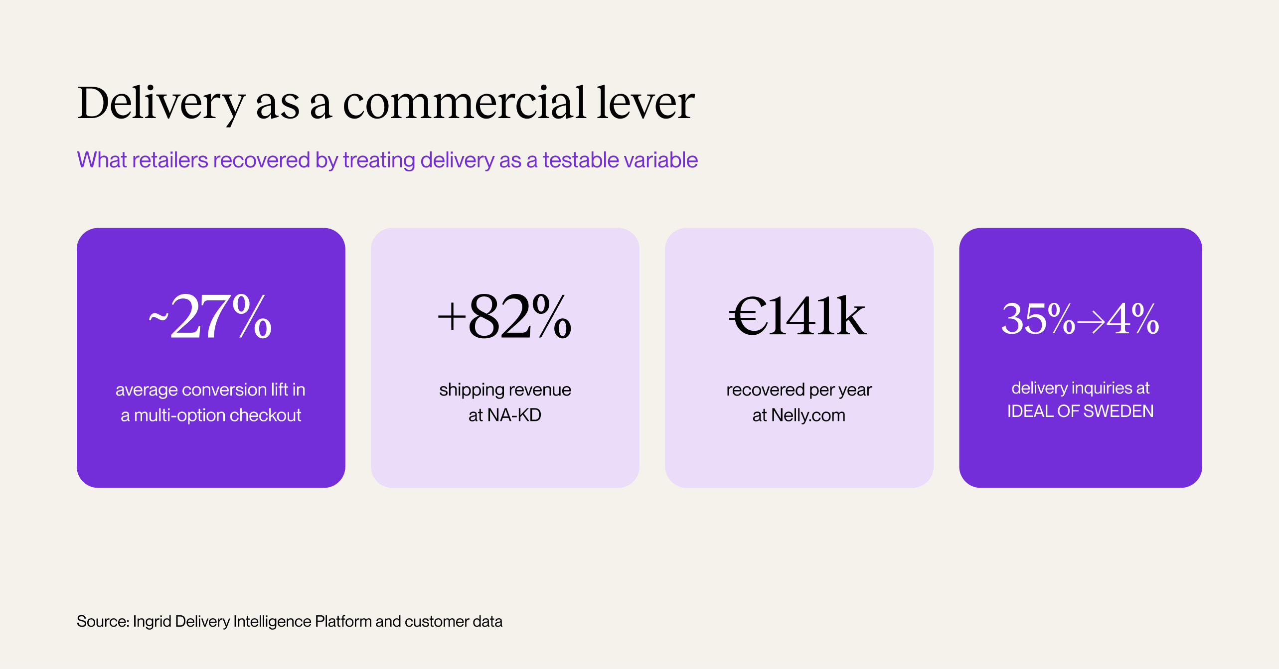 Results from multi-carrier delivery optimization: ~27% conversion lift, +82% shipping revenue at NA-KD, €141k recovered at Nelly.com, delivery inquiries cut 35% to 4% at IDEAL OF SWEDEN.