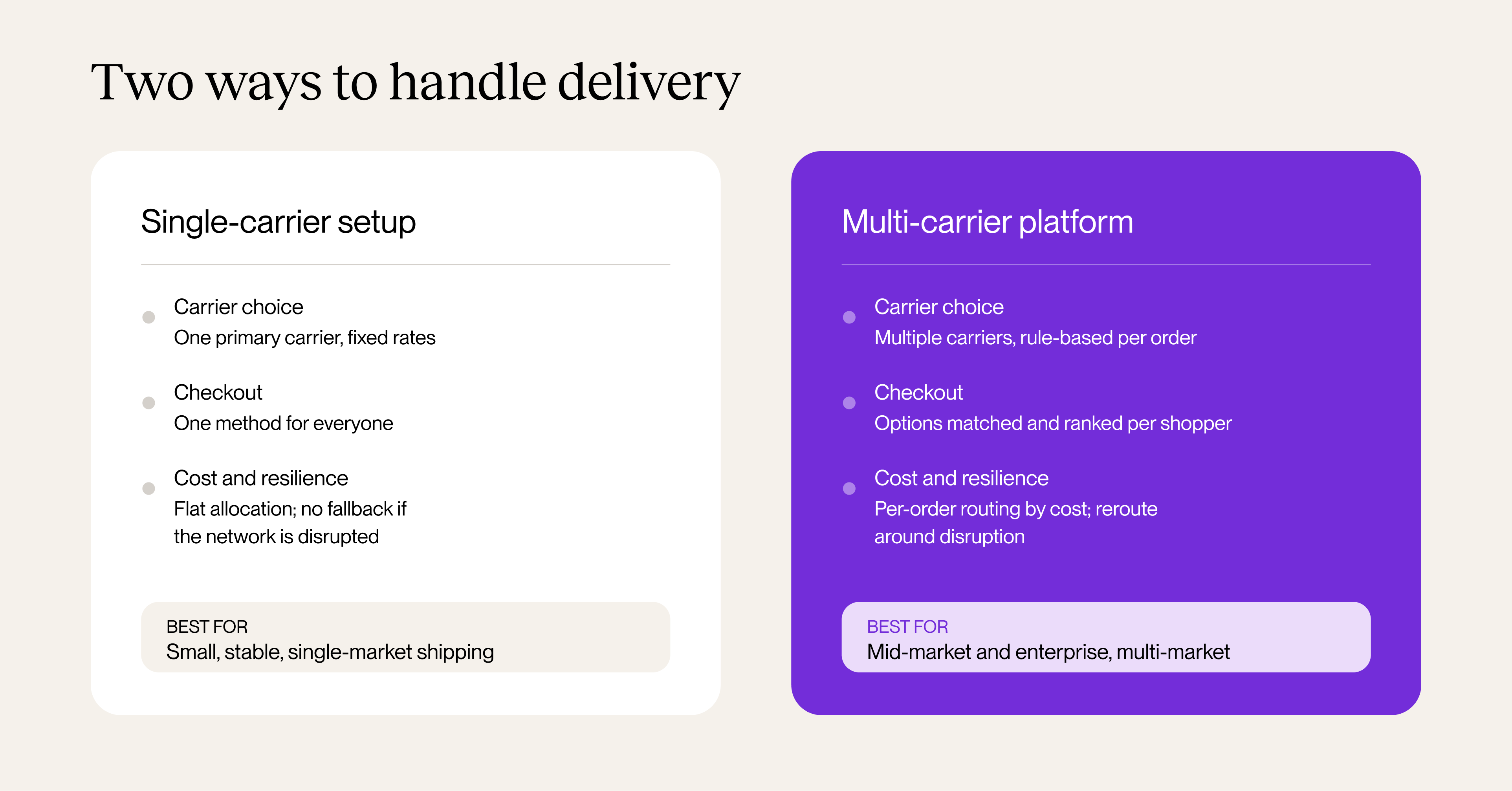 Comparison of single-carrier versus multi-carrier delivery setups across carrier choice, checkout, cost control, resilience, and best-fit retailer.
