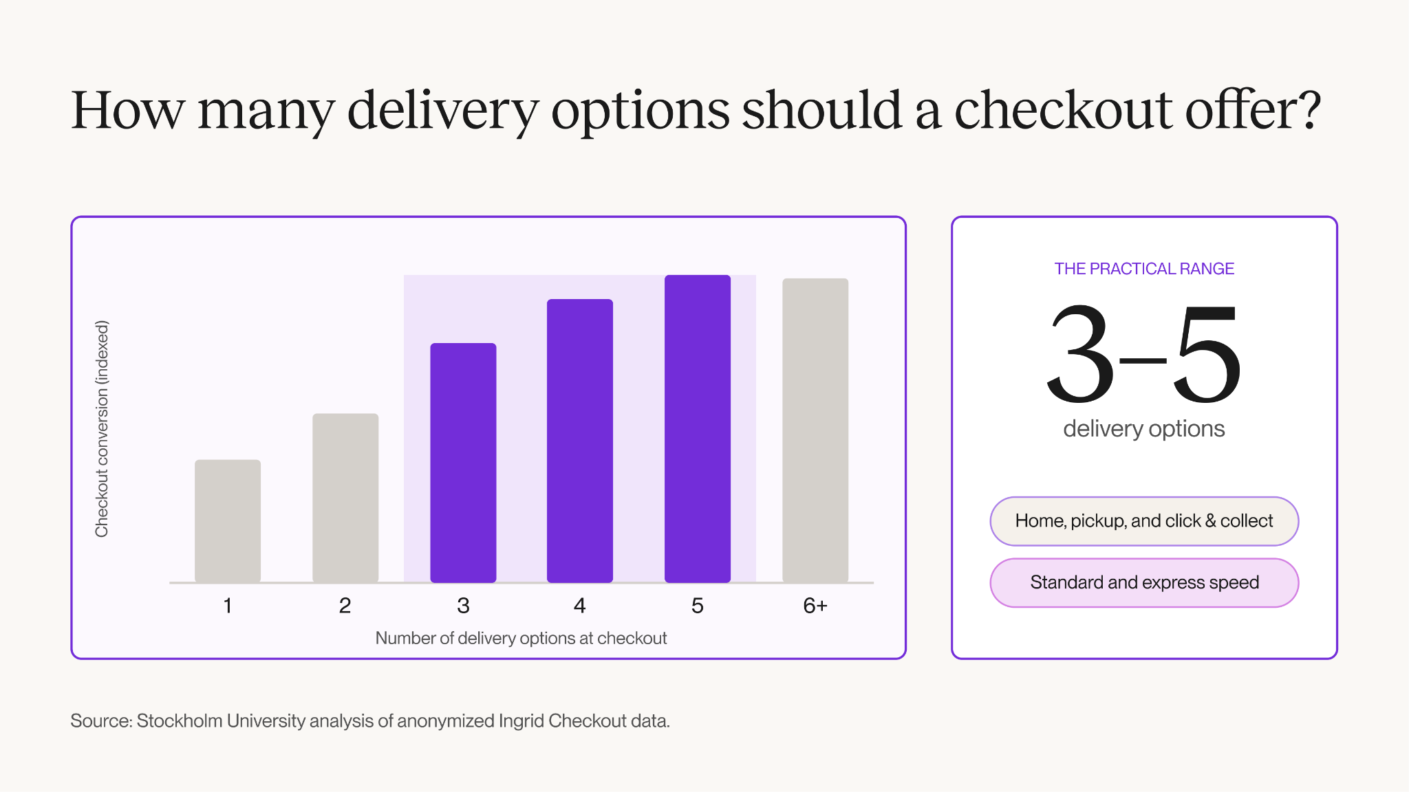 Bar chart of checkout conversion by number of delivery options. Conversion is low at one to two options, rises sharply at three, peaks at four to five, and flattens at six or more. Three to five is highlighted as the practical range, covering home, pickup and click & collect plus standard and express speed. Source: Stockholm University analysis of anonymized Ingrid Checkout data.