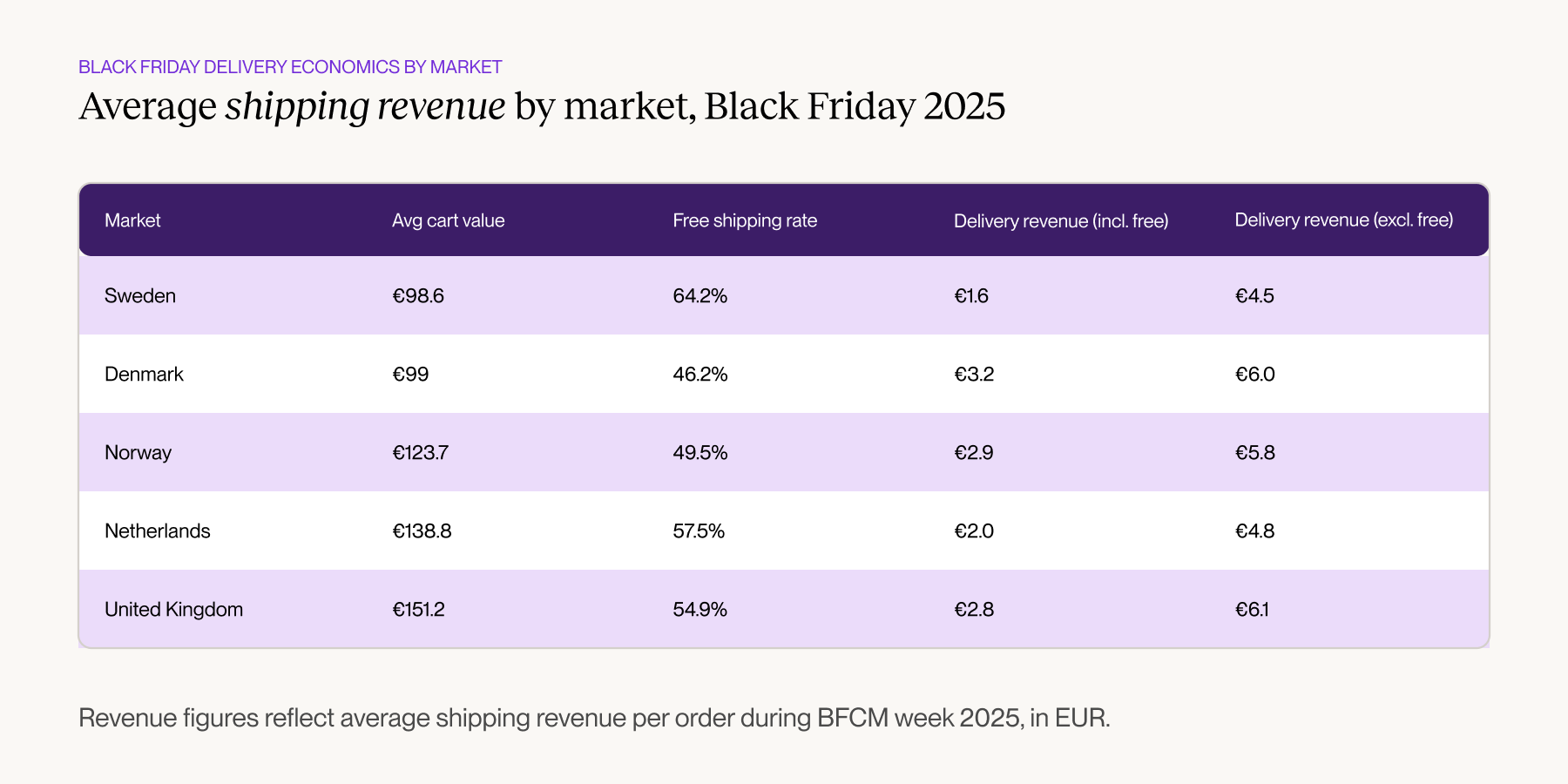 Table comparing average shipping revenue by market for Black Friday 2025: Sweden (€98.6 cart value, 64.2% free shipping, €1.6 revenue incl. free, €4.5 excl. free), Denmark (€99, 46.2%, €3.2, €6.0), Norway (€123.7, 49.5%, €2.9, €5.8), Netherlands (€138.8, 57.5%, €2.0, €4.8), and United Kingdom (€151.2, 54.9%, €2.8, €6.1).
