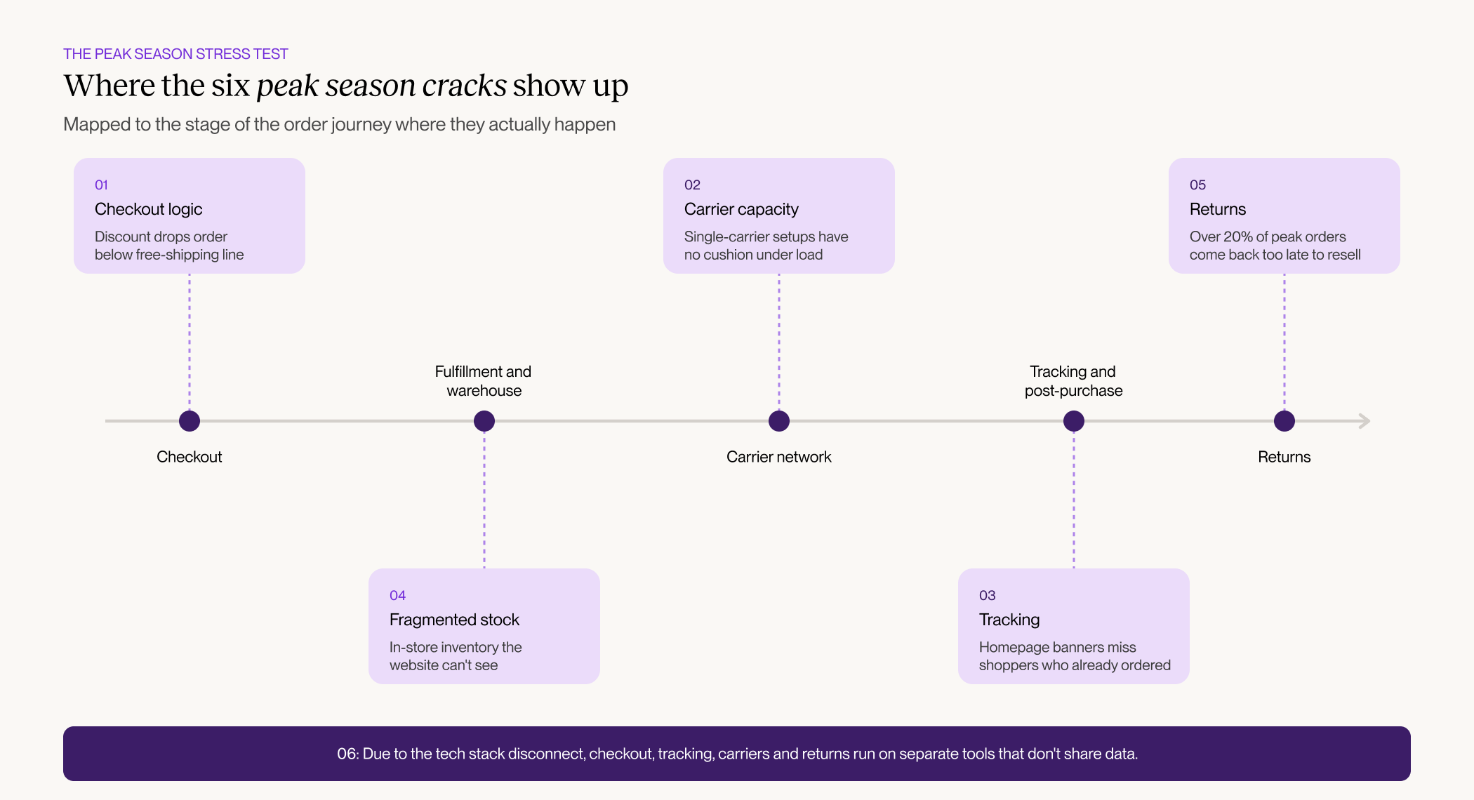 Timeline diagram mapping six peak-season failure points to stages of the order journey: checkout logic and fragmented stock at fulfillment and warehouse, carrier capacity at the carrier network stage, tracking gaps at tracking and post-purchase, and returns at the end of the journey, with a disconnected tech stack underlying all six.