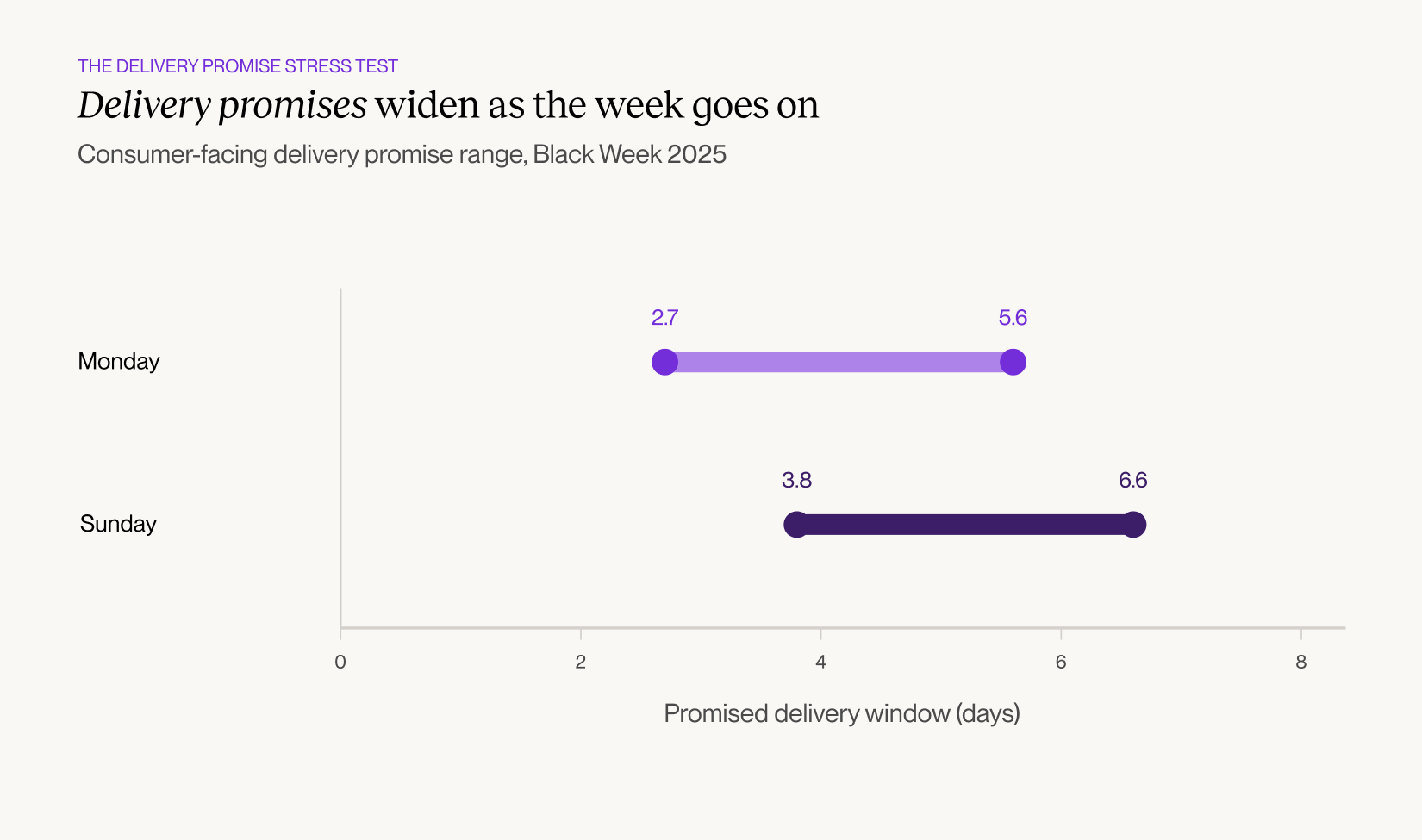 Dot-and-line chart showing consumer-facing delivery promise windows widening across Black Week 2025, from 2.7–5.6 days on Monday to 3.8–6.6 days by Sunday.