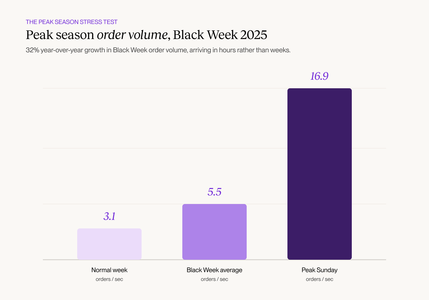 Bar chart of Ingrid platform order volume during Black Week 2025, showing throughput rising from 3.1 orders per second in a normal week to 5.5 average during Black Week and 16.9 at peak on the Sunday before Cyber Monday, a 32% year-over-year increase.