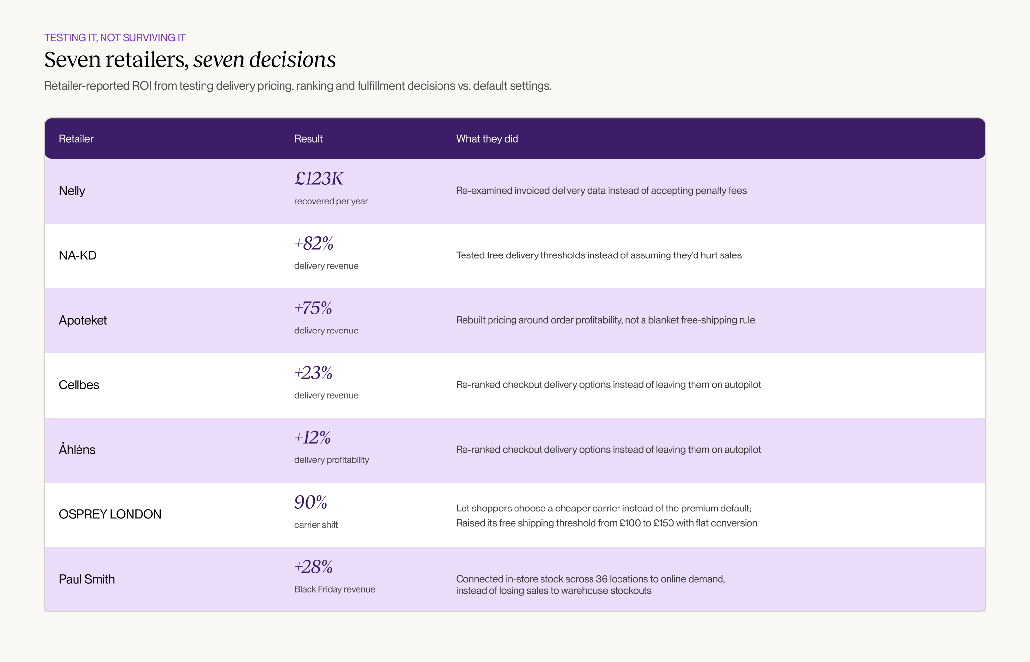 Table titled "Seven retailers, seven decisions," showing retailer-reported ROI from testing delivery pricing, ranking, and fulfillment decisions instead of default settings. Nelly recovered £123K per year by re-examining invoiced delivery data instead of accepting penalty fees. NA-KD grew delivery revenue 82% by testing free delivery thresholds. Apoteket grew delivery revenue 75% by rebuilding pricing around order profitability instead of a blanket free-shipping rule. Cellbes and Åhléns each re-ranked checkout delivery options instead of leaving them on autopilot, gaining 23% and 12% respectively. OSPREY LONDON saw a 90% carrier shift after letting shoppers choose a cheaper carrier and raised its free shipping threshold from £100 to £150 with flat conversion. Paul Smith grew Black Friday revenue 28% by connecting in-store stock across 36 locations to online demand instead of losing sales to warehouse stockouts.