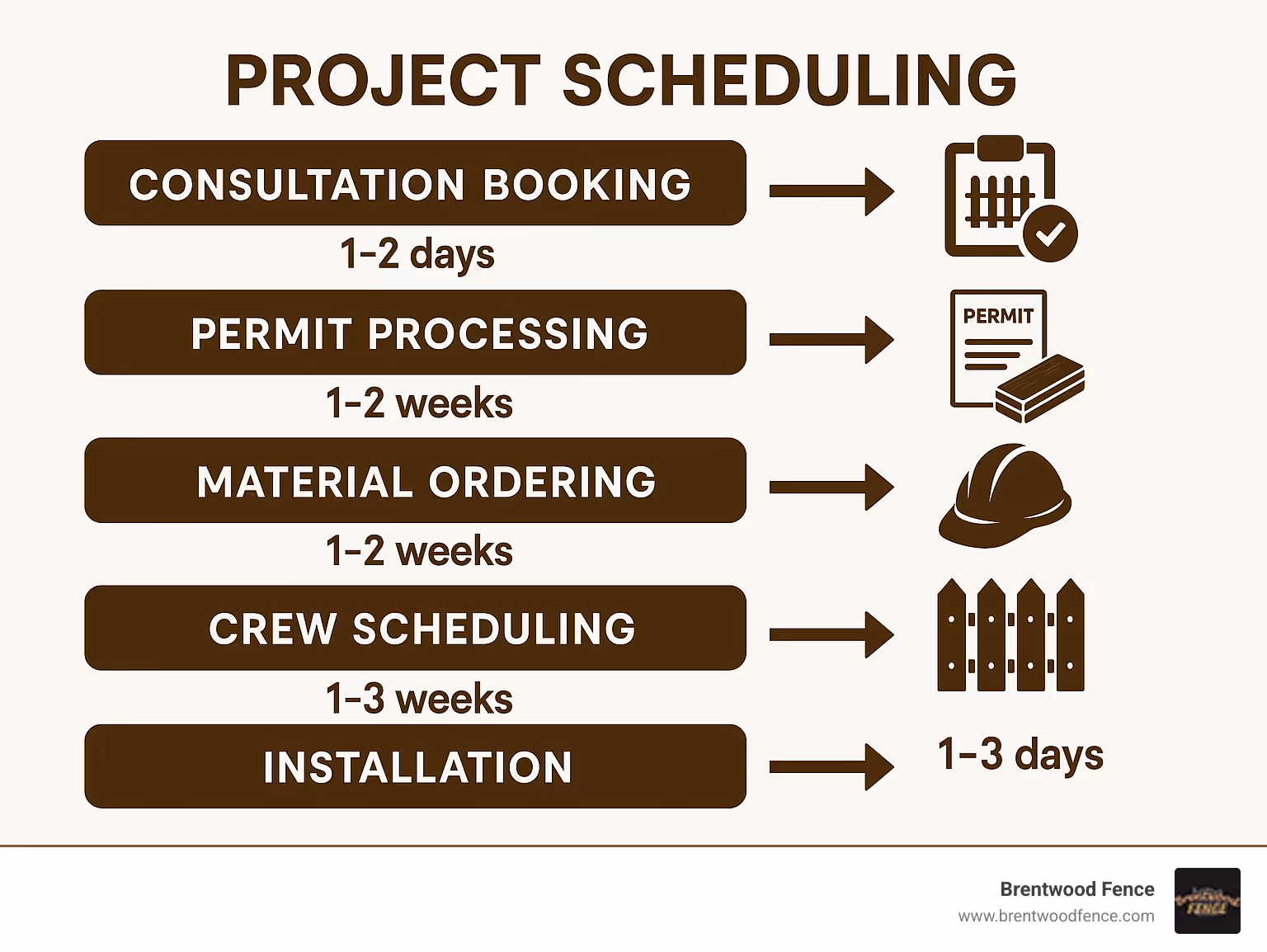 Project scheduling flowchart showing consultation booking, permit processing, material ordering, crew scheduling, and installation phases with typical timeframes - fence installation services infographic 
