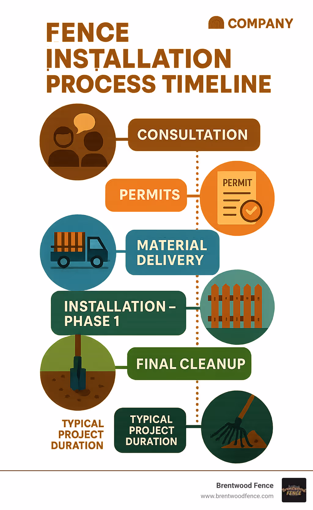 Comprehensive fence installation process timeline showing consultation, permits, material delivery, installation phases, and final cleanup with typical 2-4 week project duration - fence installation services infographic 