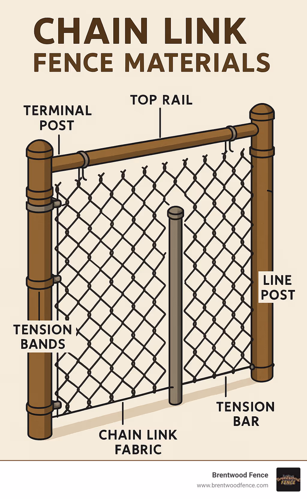 Diagram showing components of a chain link fence system including terminal posts, line posts, top rail, tension bands, chain link fabric, tension bar, and bottom tension wire - chain link fence materials infographic 