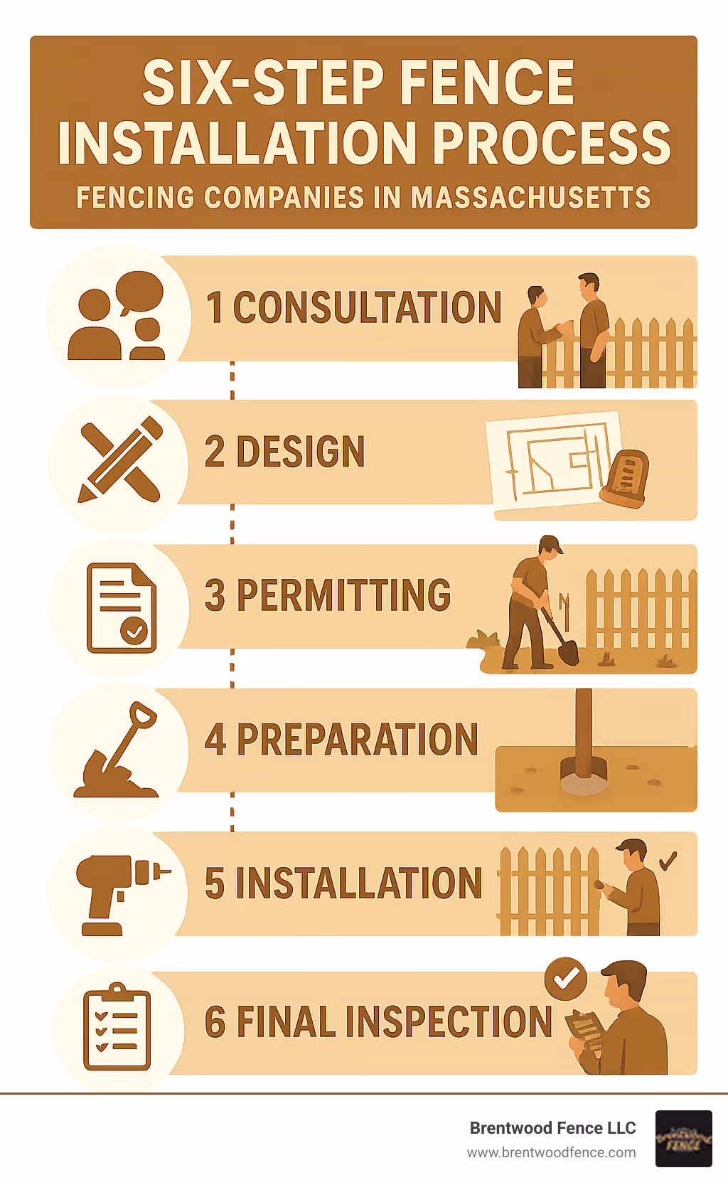 Six-step fence installation process showing consultation, design, permitting, preparation, installation, and final inspection - fencing companies in massachusetts infographic 