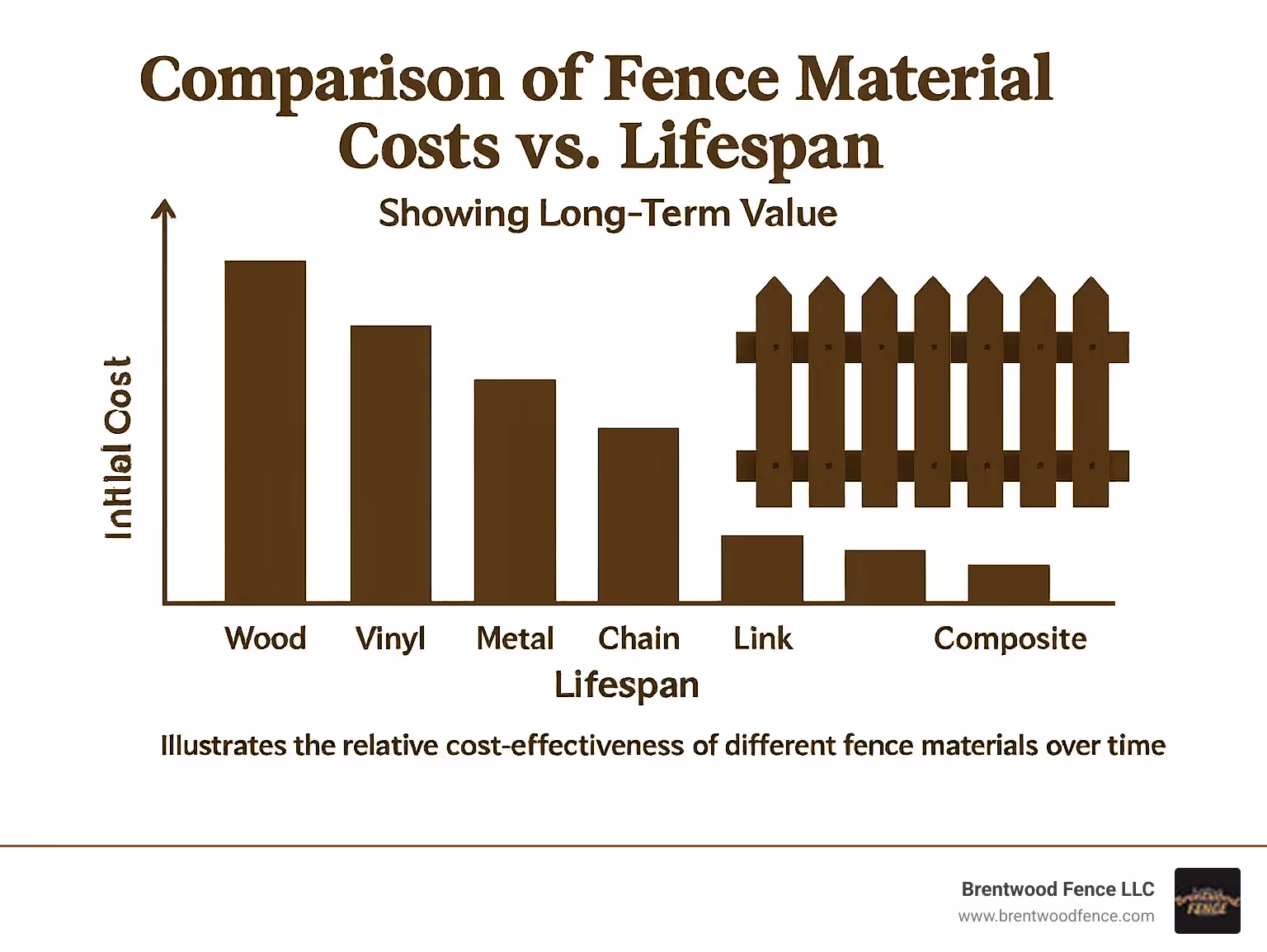 Comparison chart of fence material costs versus lifespan showing long-term value - types of fencing for backyards infographic Comparison chart of fence material costs versus lifespan showing long-term value - types of fencing for backyards infographic