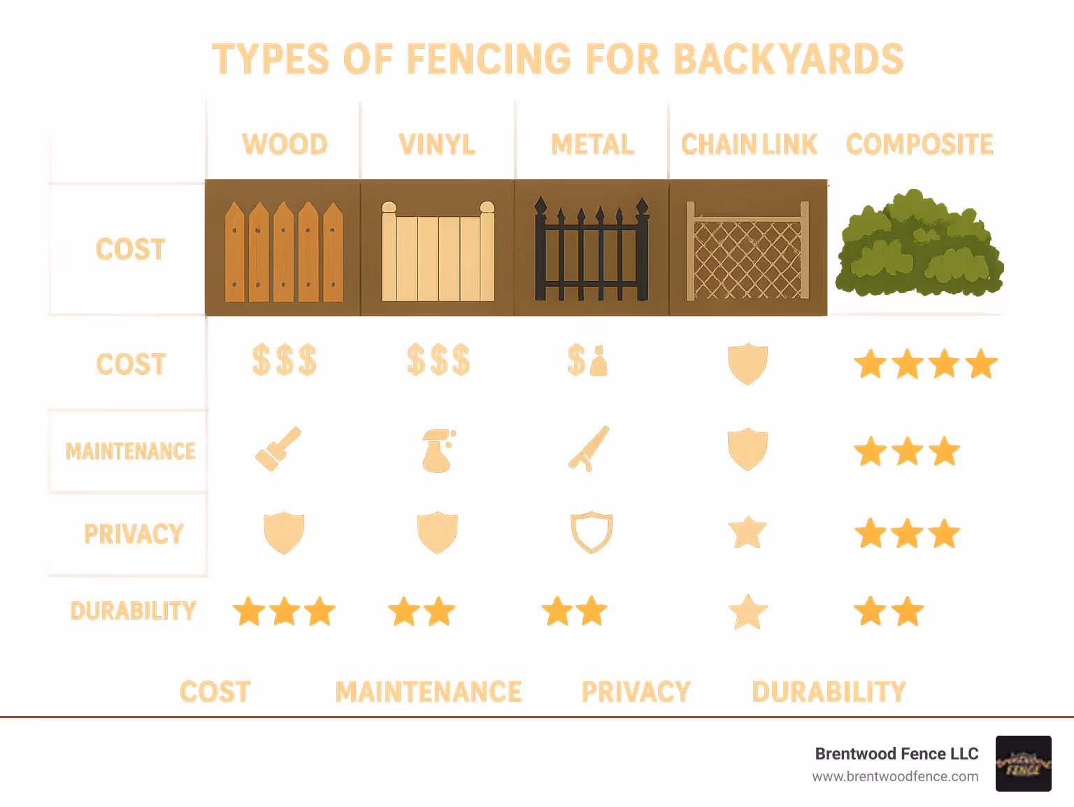 Comparison of backyard fencing types showing wood, vinyl, metal, chain link, composite and living fence options with their relative costs, maintenance requirements, privacy levels, and durability ratings - types of fencing for backyards infographic Comparison of backyard fencing types showing wood, vinyl, metal, chain link, composite and living fence options with their relative costs, maintenance requirements, privacy levels, and durability ratings - types of fencing for backyards infographic
