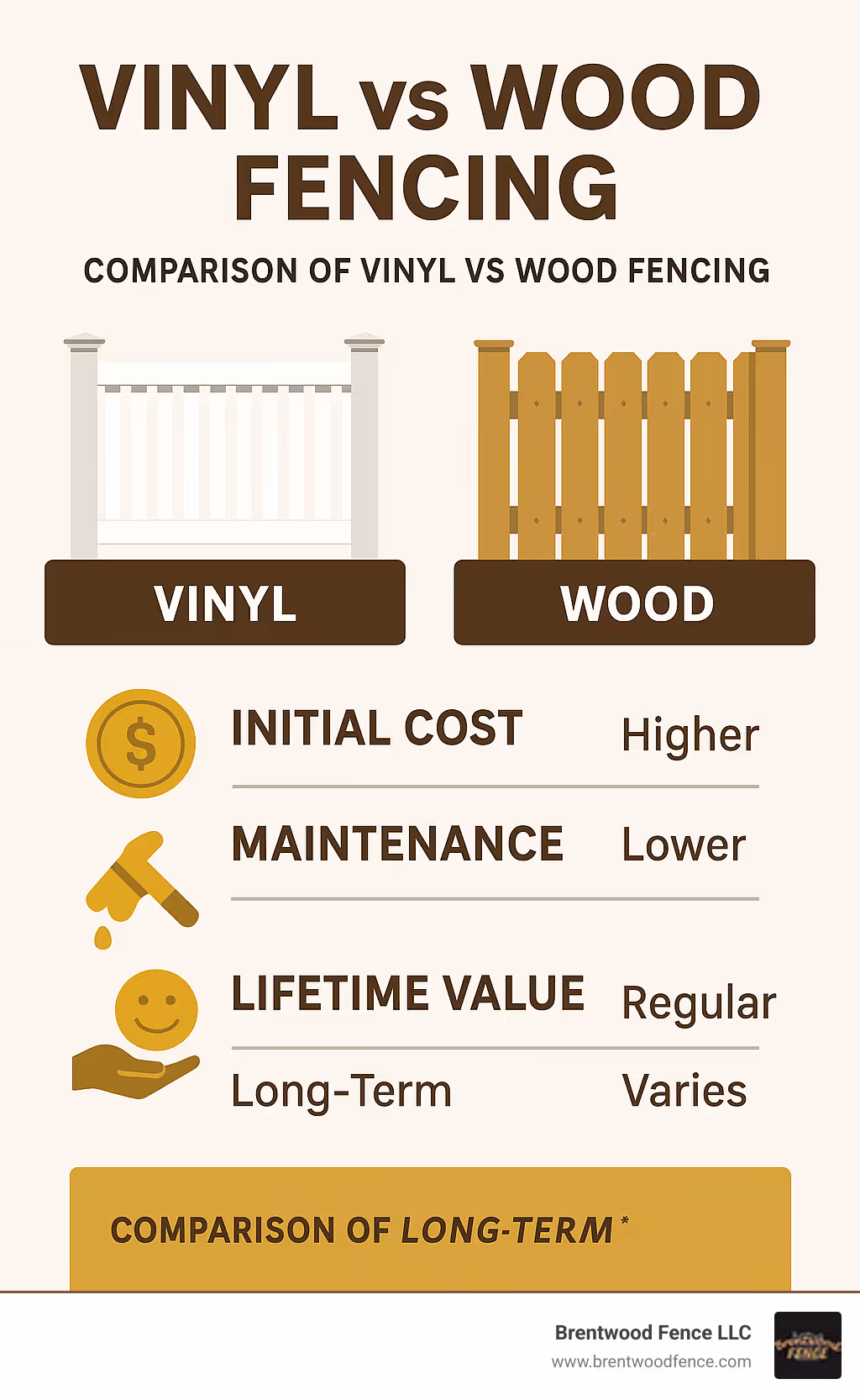 Comparison of vinyl vs wood fencing showing initial costs, maintenance requirements, and lifetime value - local vinyl fence installers infographic 