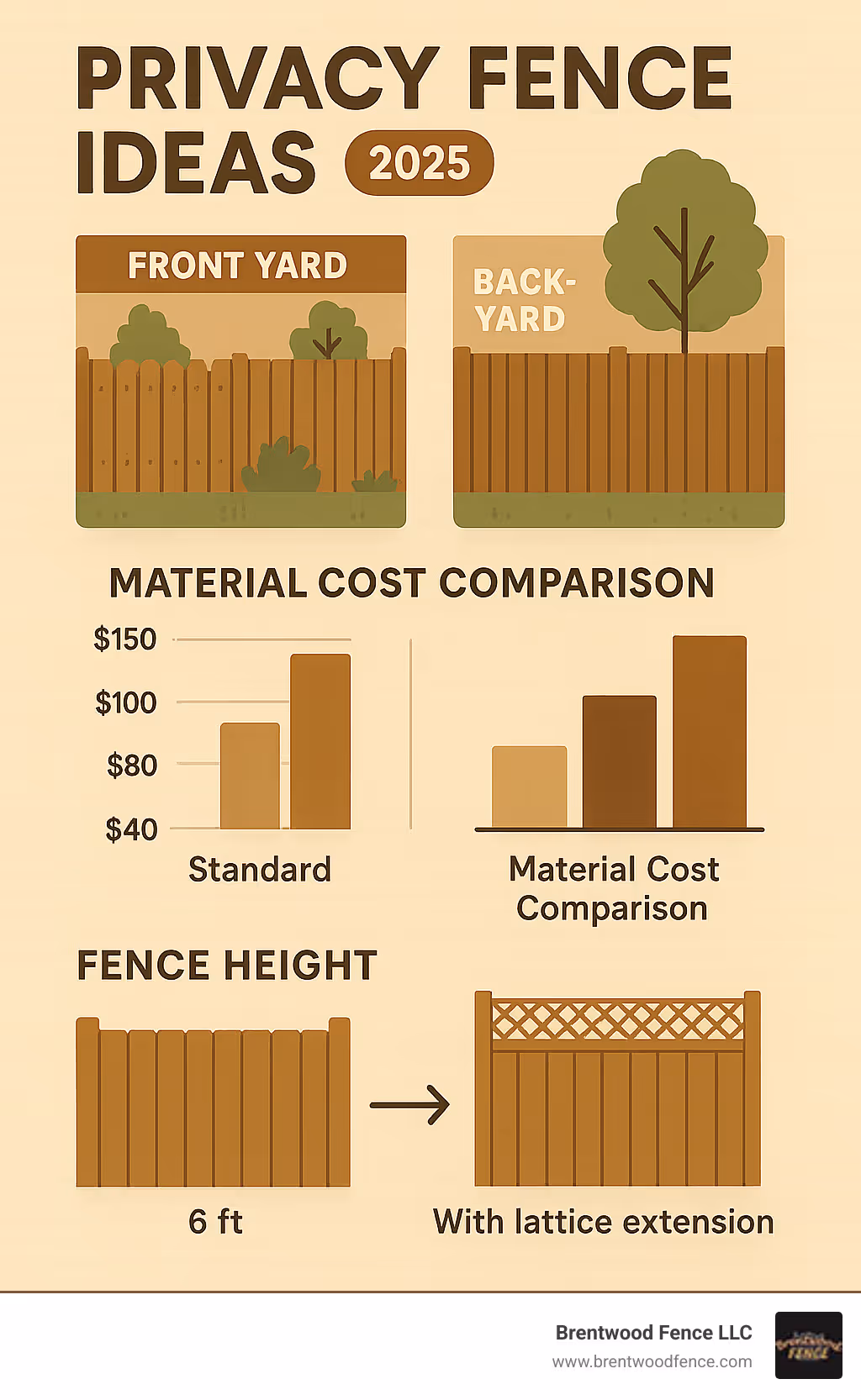 Infographic showing privacy fence height regulations by zone, material cost comparison chart from $40-150 per linear foot, and timeline showing 6-foot standard height with lattice extension options up to 8 feet total - privacy fence ideas infographic Infographic showing privacy fence height regulations by zone, material cost comparison chart from $40-150 per linear foot, and timeline showing 6-foot standard height with lattice extension options up to 8 feet total - privacy fence ideas infographic