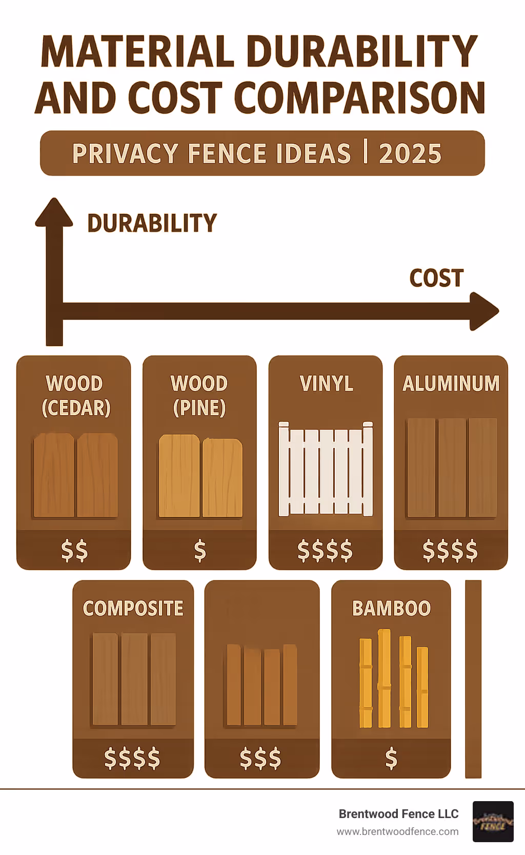 Material durability and cost comparison infographic - privacy fence ideas infographic Material durability and cost comparison infographic - privacy fence ideas infographic