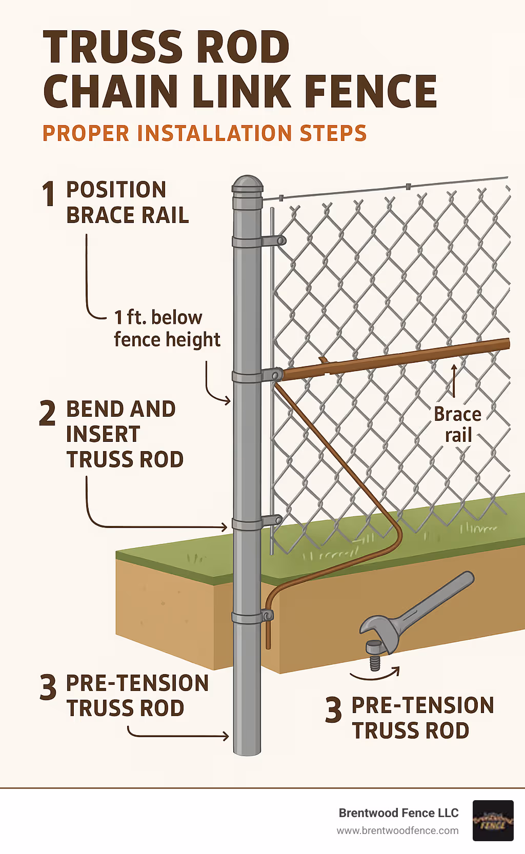 Infographic showing proper truss rod installation sequence with top tension wire, including brace rail positioning one foot below fence height and pre-tensioning steps - truss rod chain link fence infographic Infographic showing proper truss rod installation sequence with top tension wire, including brace rail positioning one foot below fence height and pre-tensioning steps - truss rod chain link fence infographic
