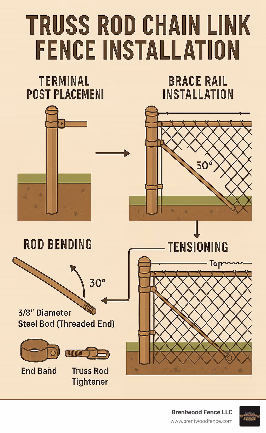 Detailed infographic showing truss rod chain link fence installation workflow including terminal post placement, brace rail installation, 30-degree rod bending, and proper tensioning sequence with top tension wire configuration - truss rod chain link fence infographic Detailed infographic showing truss rod chain link fence installation workflow including terminal post placement, brace rail installation, 30-degree rod bending, and proper tensioning sequence with top tension wire configuration - truss rod chain link fence infographic