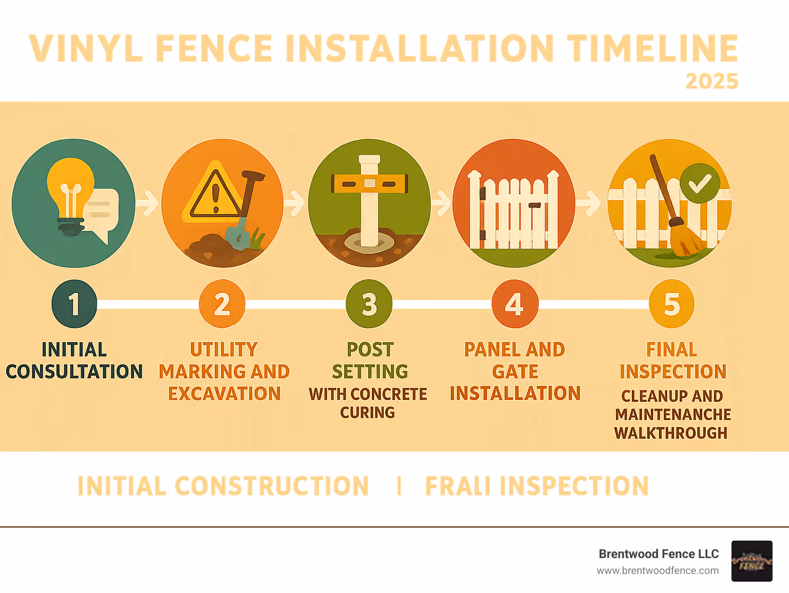 Infographic showing vinyl fence installation timeline from initial consultation through final inspection, highlighting 5 key steps: site measurement and permits, utility marking and excavation, post setting with concrete curing, panel and gate installation, and final cleanup with maintenance walkthrough - vinyl fence installers infographic Infographic showing vinyl fence installation timeline from initial consultation through final inspection, highlighting 5 key steps: site measurement and permits, utility marking and excavation, post setting with concrete curing, panel and gate installation, and final cleanup with maintenance walkthrough - vinyl fence installers infographic
