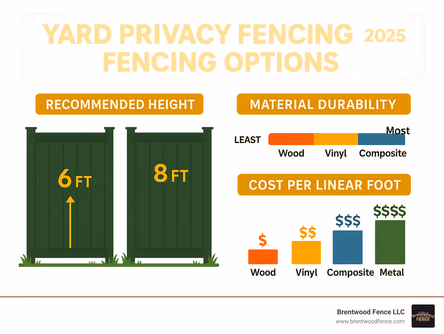 Infographic showing privacy fence height recommendations, material durability comparison chart, and cost breakdown per linear foot for wood, vinyl, composite, and metal options - yard privacy fencing options infographic 