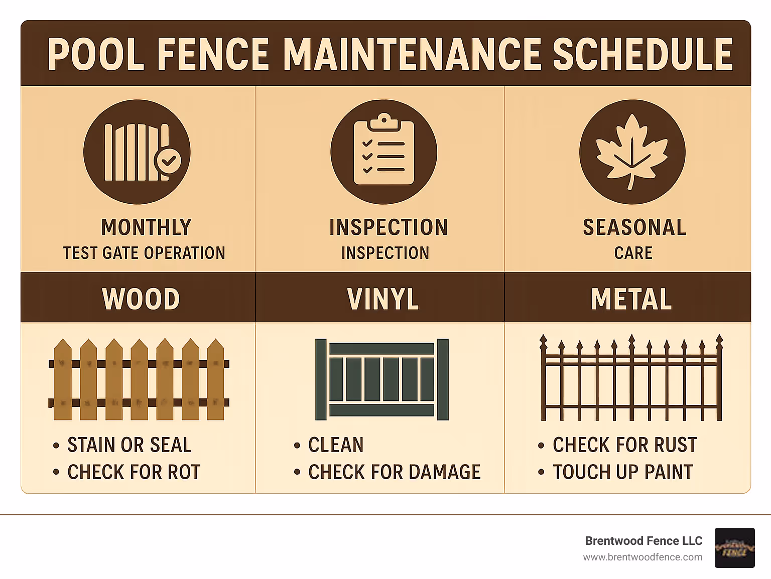 Pool fence maintenance schedule infographic showing monthly gate testing, annual inspections, and seasonal care requirements for different fence materials - massachusetts pool fence code infographic Pool fence maintenance schedule infographic showing monthly gate testing, annual inspections, and seasonal care requirements for different fence materials - massachusetts pool fence code infographic