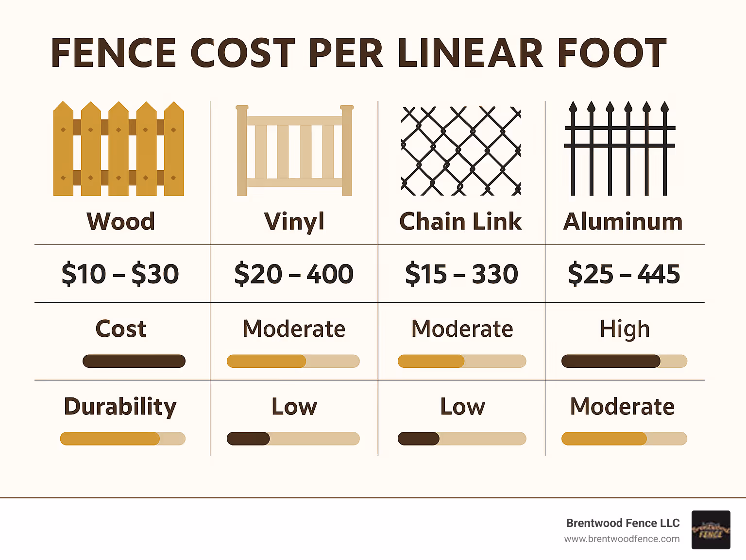 comparison chart showing different fence materials with cost, durability, and maintenance requirements - fence cost per linear foot infographic 