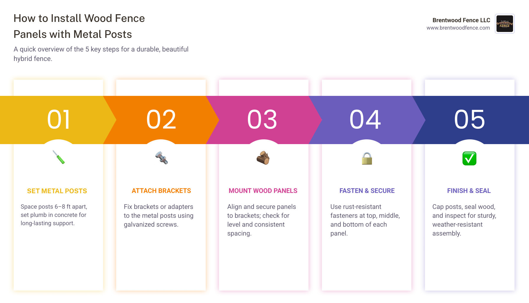 Infographic showing step-by-step process of installing wood fence panels on metal posts, including post spacing measurements, bracket types, concrete setting depth, and fastening patterns for secure attachment - installing wood fence panels with metal posts infographic pillar-5-steps