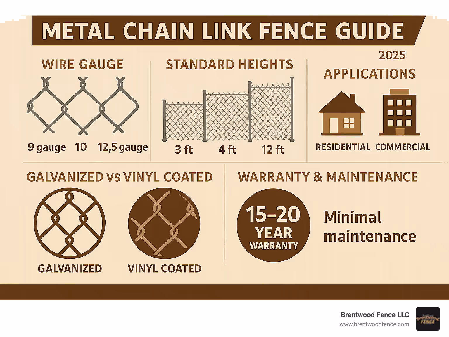 Comprehensive metal chain link fence guide showing wire gauge options from 9-gauge to 12.5-gauge, standard heights from 3-12 feet, galvanized vs vinyl coating benefits, residential vs commercial applications, and 15-20 year warranty coverage with minimal maintenance requirements - metal chain link fence infographic 