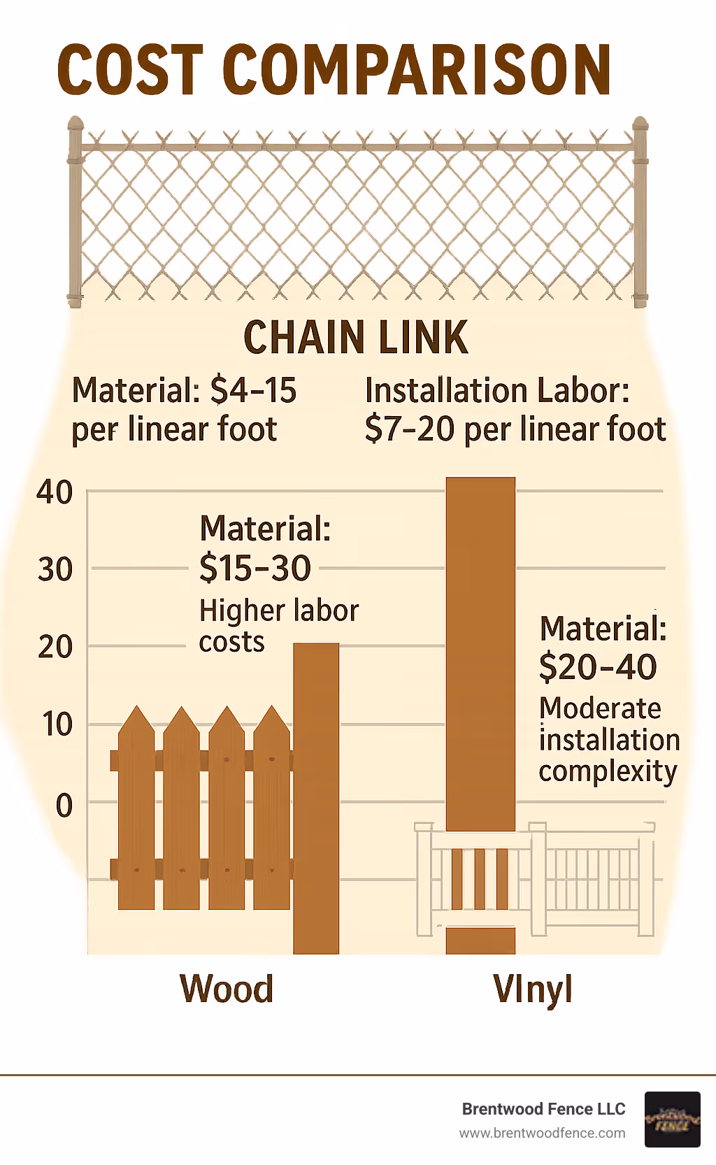 Cost comparison showing chain link fence material costs $4-15 per linear foot, installation labor $7-20 per linear foot, versus wood fencing at $15-30 material plus higher labor costs, and vinyl fencing at $20-40 material costs with moderate installation complexity - metal chain link fence infographic 