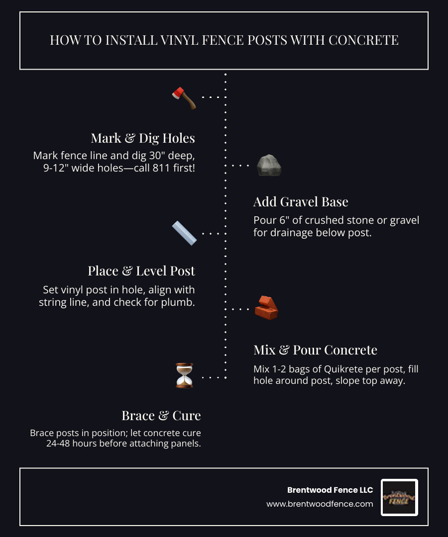 Step-by-step process for installing vinyl fence posts with concrete, showing hole digging, gravel base, post placement, concrete pouring, and curing timeline - putting concrete in vinyl fence posts infographic infographic-line-5-steps-dark