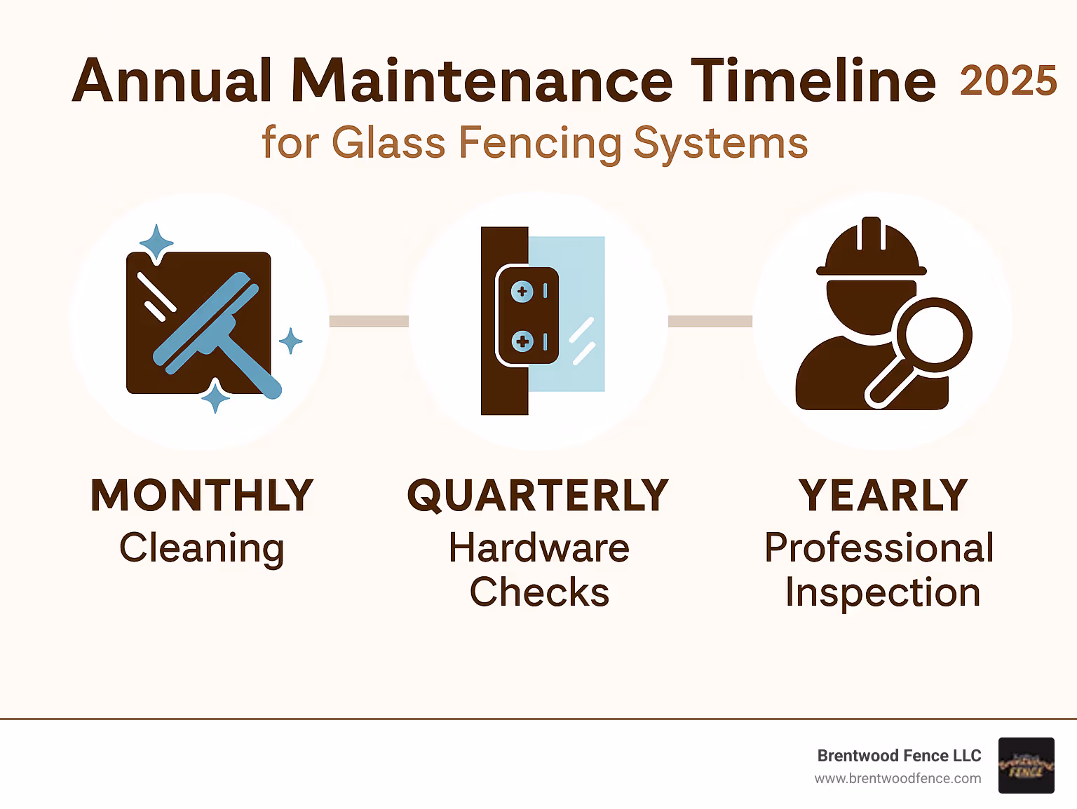 Annual maintenance timeline for glass fencing systems showing monthly cleaning, quarterly hardware checks, and yearly professional inspections - glass fencing for decks infographic 