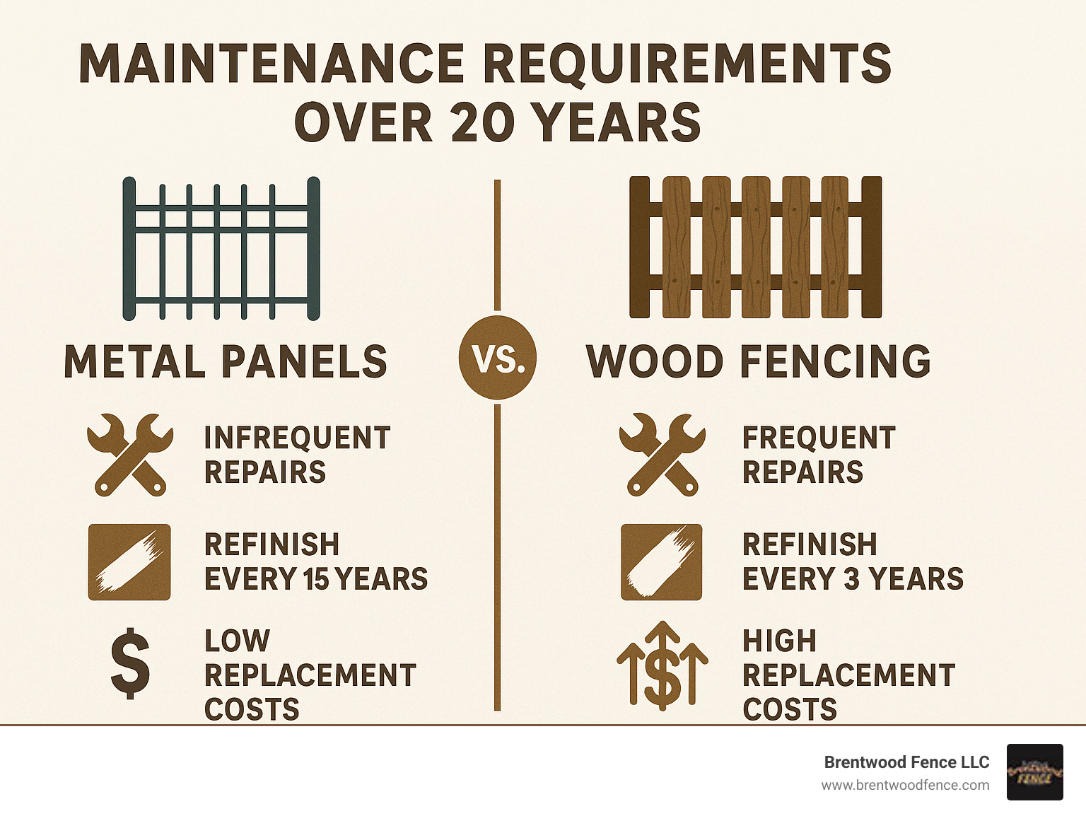 Comparison chart showing maintenance requirements over 20 years for metal panels versus wood fencing, including frequency of repairs, refinishing needs, and replacement costs - metal fence panels infographic 