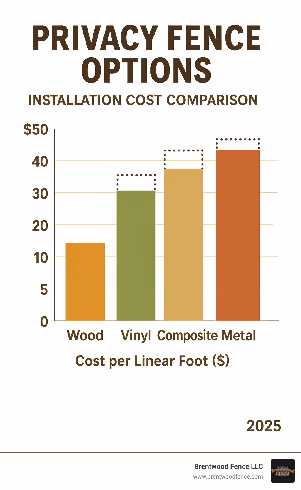 Installation cost comparison chart showing different fence materials and their price ranges per linear foot - privacy fence options infographic Installation cost comparison chart showing different fence materials and their price ranges per linear foot - privacy fence options infographic