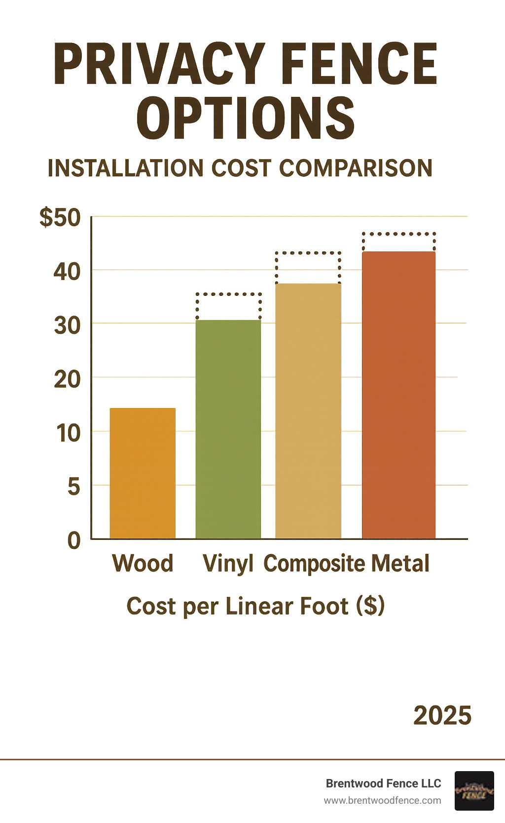 Installation cost comparison chart showing different fence materials and their price ranges per linear foot - privacy fence options infographic 