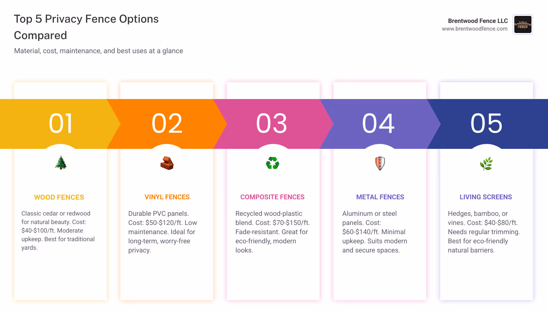 Detailed comparison infographic showing the 7 main privacy fence options with material types, typical costs per linear foot, maintenance requirements, lifespan expectations, and best use cases for each option - privacy fence options infographic pillar-5-steps Detailed comparison infographic showing the 7 main privacy fence options with material types, typical costs per linear foot, maintenance requirements, lifespan expectations, and best use cases for each option - privacy fence options infographic pillar-5-steps