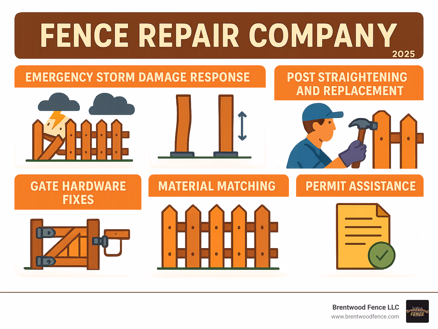 Detailed breakdown of fence repair services including emergency storm damage response, post straightening and replacement, picket and panel repairs, gate hardware fixes, material matching for seamless repairs, and permit assistance for code compliance - fence repair company infographic Detailed breakdown of fence repair services including emergency storm damage response, post straightening and replacement, picket and panel repairs, gate hardware fixes, material matching for seamless repairs, and permit assistance for code compliance - fence repair company infographic