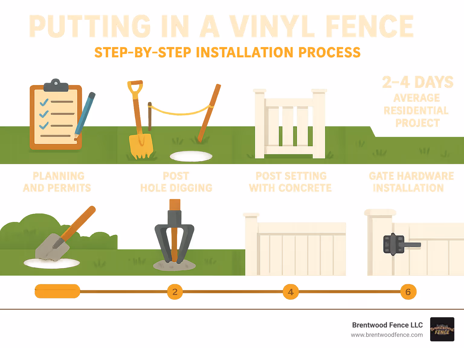 Step-by-step vinyl fence installation process showing 6 phases: planning and permits, site preparation and layout, post hole digging, post setting with concrete, panel and rail installation, and gate hardware installation with timeline of 2-4 days for average residential project - putting in a vinyl fence infographic Step-by-step vinyl fence installation process showing 6 phases: planning and permits, site preparation and layout, post hole digging, post setting with concrete, panel and rail installation, and gate hardware installation with timeline of 2-4 days for average residential project - putting in a vinyl fence infographic