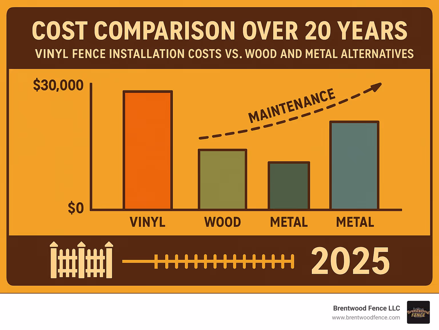 Cost comparison showing vinyl fence installation costs vs. wood and metal alternatives over 20-year period, including maintenance expenses - putting in a vinyl fence infographic Cost comparison showing vinyl fence installation costs vs. wood and metal alternatives over 20-year period, including maintenance expenses - putting in a vinyl fence infographic