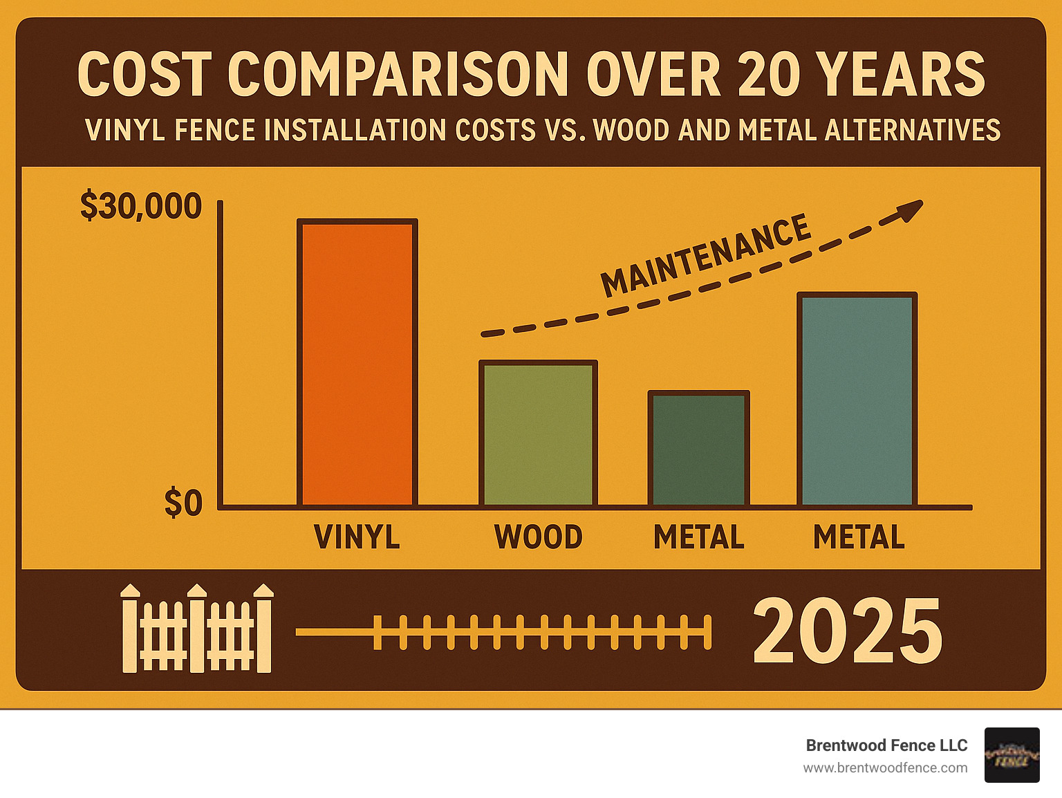 Cost comparison showing vinyl fence installation costs vs. wood and metal alternatives over 20-year period, including maintenance expenses - putting in a vinyl fence infographic 