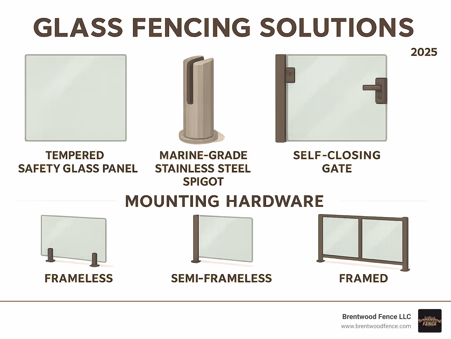 Comprehensive breakdown of glass fencing system components including tempered safety glass panels, marine-grade stainless steel spigots, self-closing gate mechanisms, and mounting hardware options for frameless, semi-frameless, and framed installations - glass fencing solutions infographic  Comprehensive breakdown of glass fencing system components including tempered safety glass panels, marine-grade stainless steel spigots, self-closing gate mechanisms, and mounting hardware options for frameless, semi-frameless, and framed installations - glass fencing solutions infographic