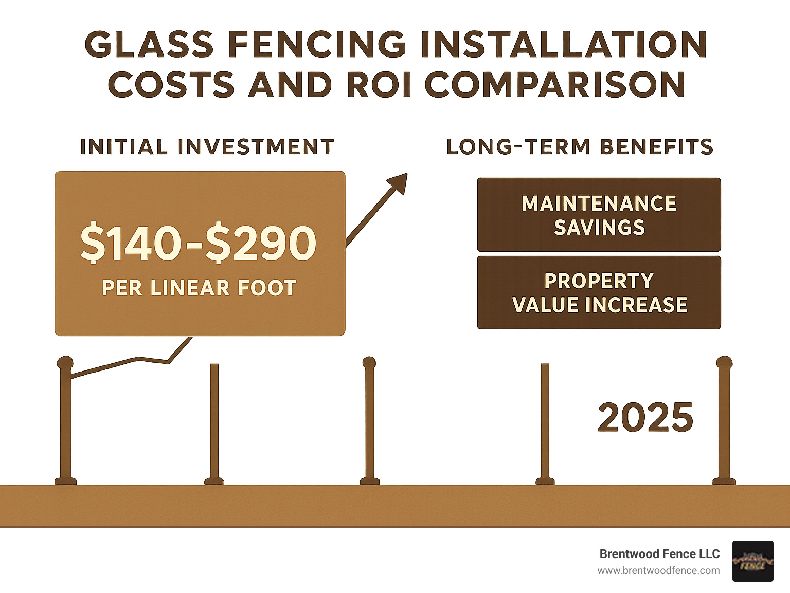 Glass fencing installation costs and ROI comparison showing initial investment versus long-term property value increase and maintenance savings over 10-year period - glass fencing solutions infographic 