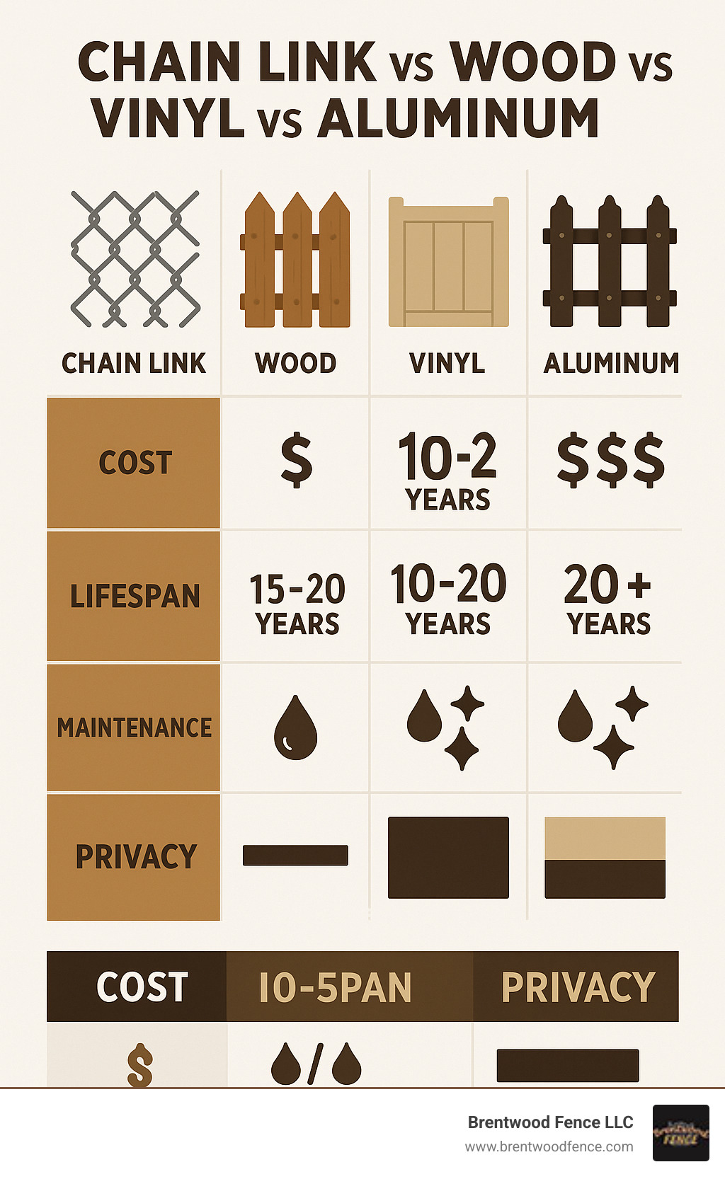 Infographic comparing chain link vs wood vs vinyl vs aluminum fencing showing cost per foot, lifespan, maintenance requirements, and privacy levels - chain link fencing infographic 