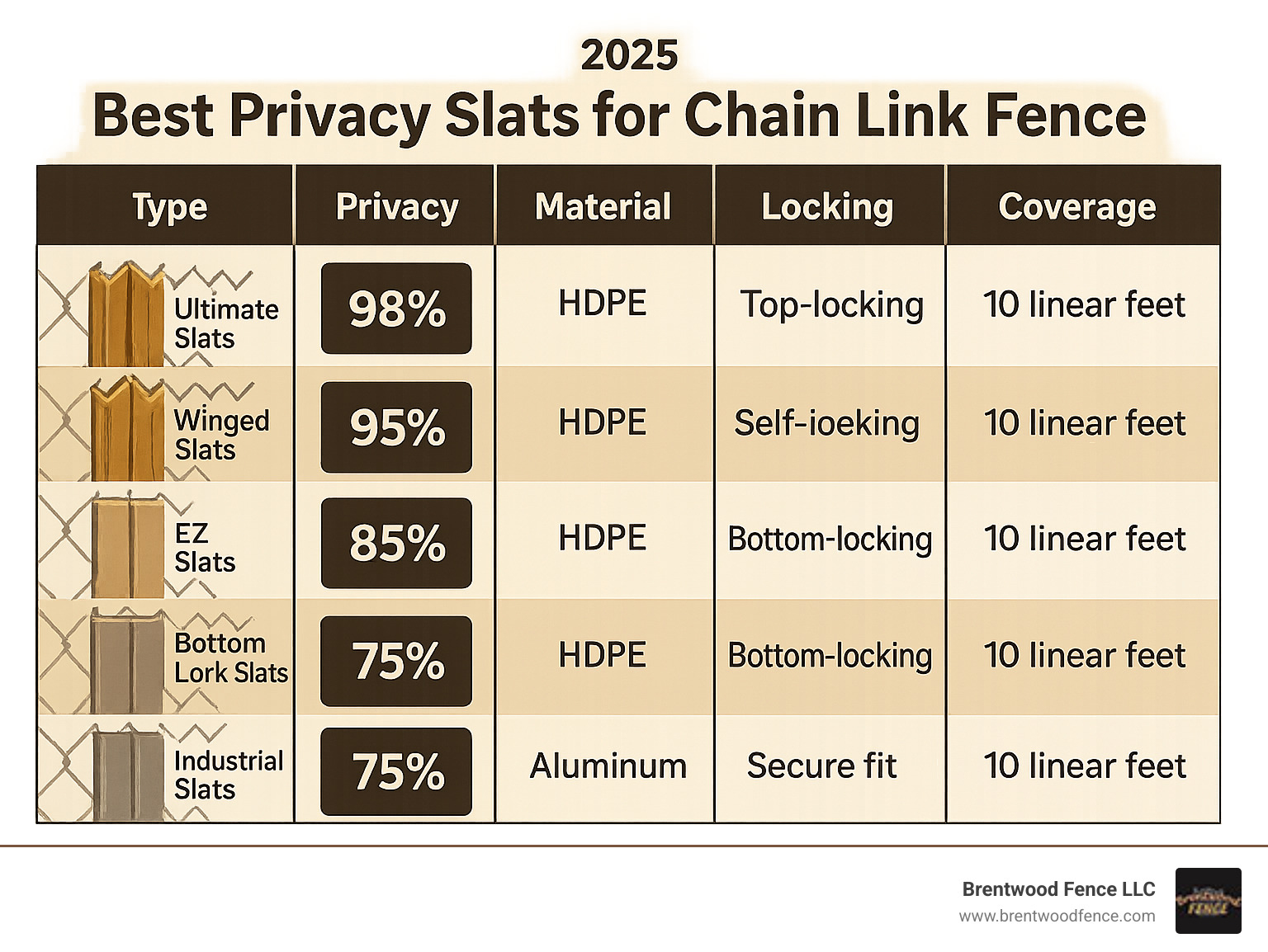 Comprehensive comparison chart showing privacy slat types, privacy percentages, materials, locking mechanisms, and coverage specifications for chain link fence installations - best privacy slats for chain link fence infographic 
