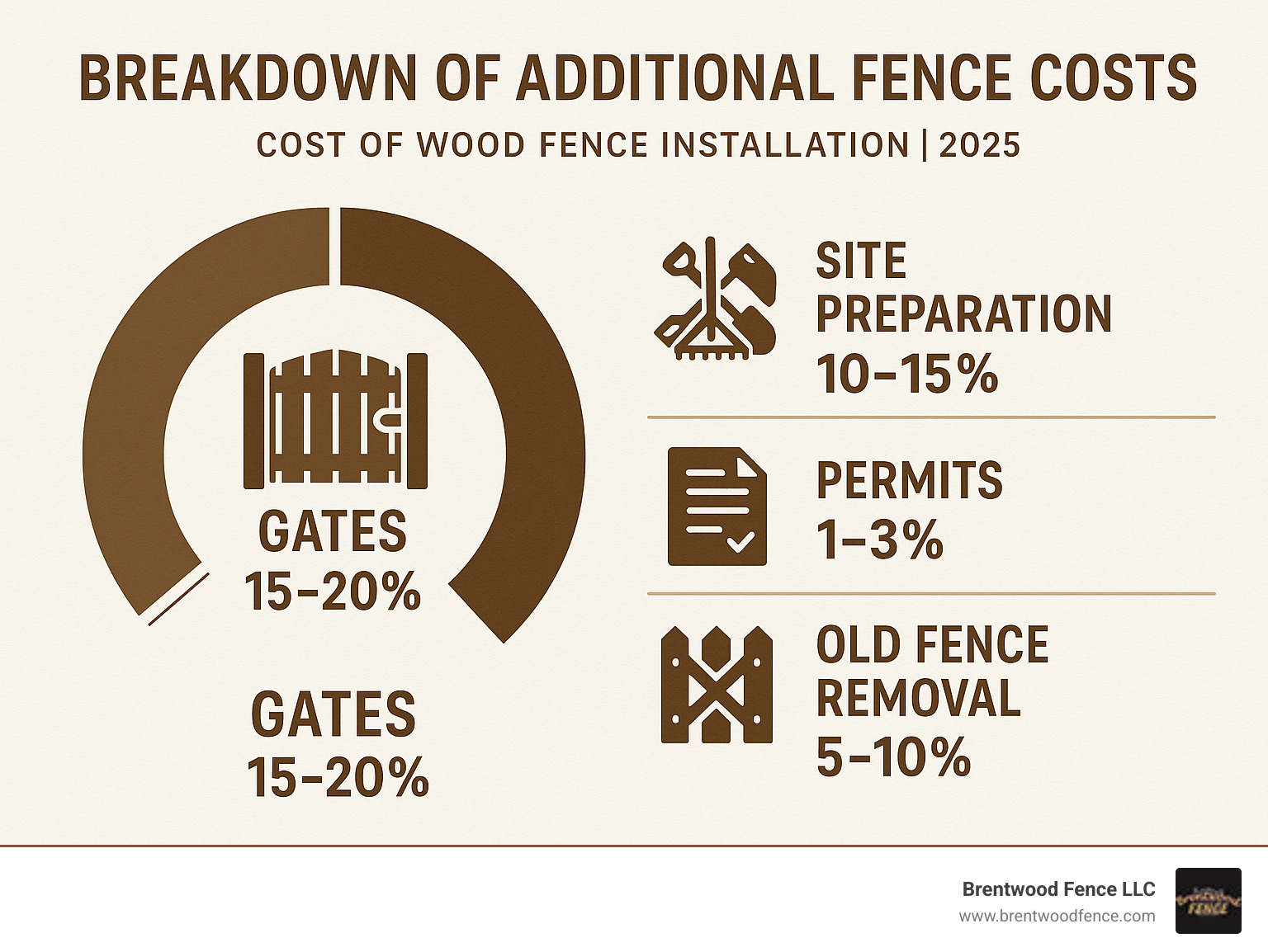 Infographic showing breakdown of additional fence costs including gates at 15-20%, site preparation at 10-15%, permits at 1-3%, and old fence removal at 5-10% of total project cost - cost of wood fence installation infographic 